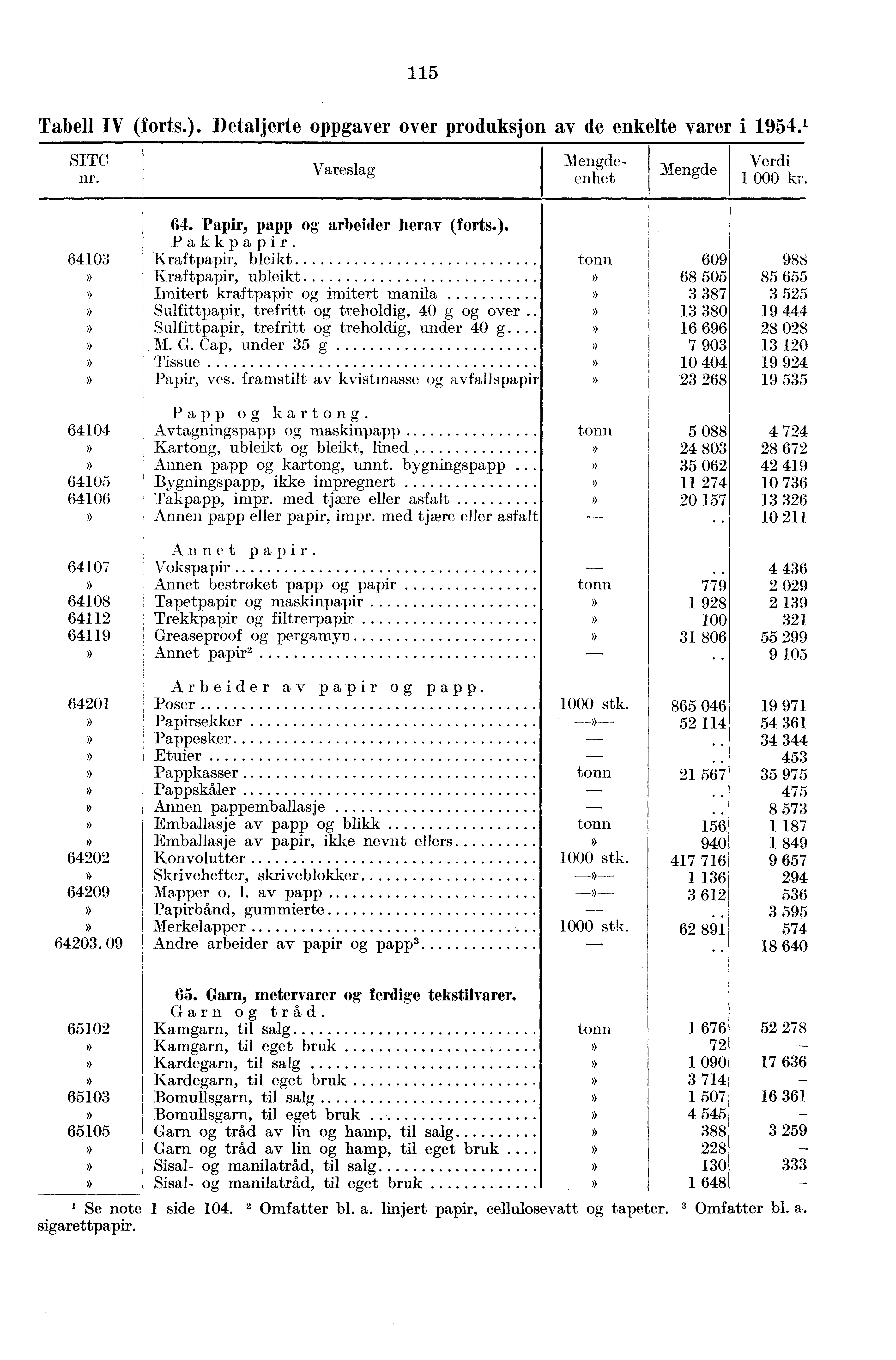 115 Tabell IV (forts.). Detaljerte oppgaver over produksjon av de enkelte varer i 1954. 1 SITO nr. Vareslag - enhet 64. Papir, papp og arbeider herav (forts.). Pakkpapir.