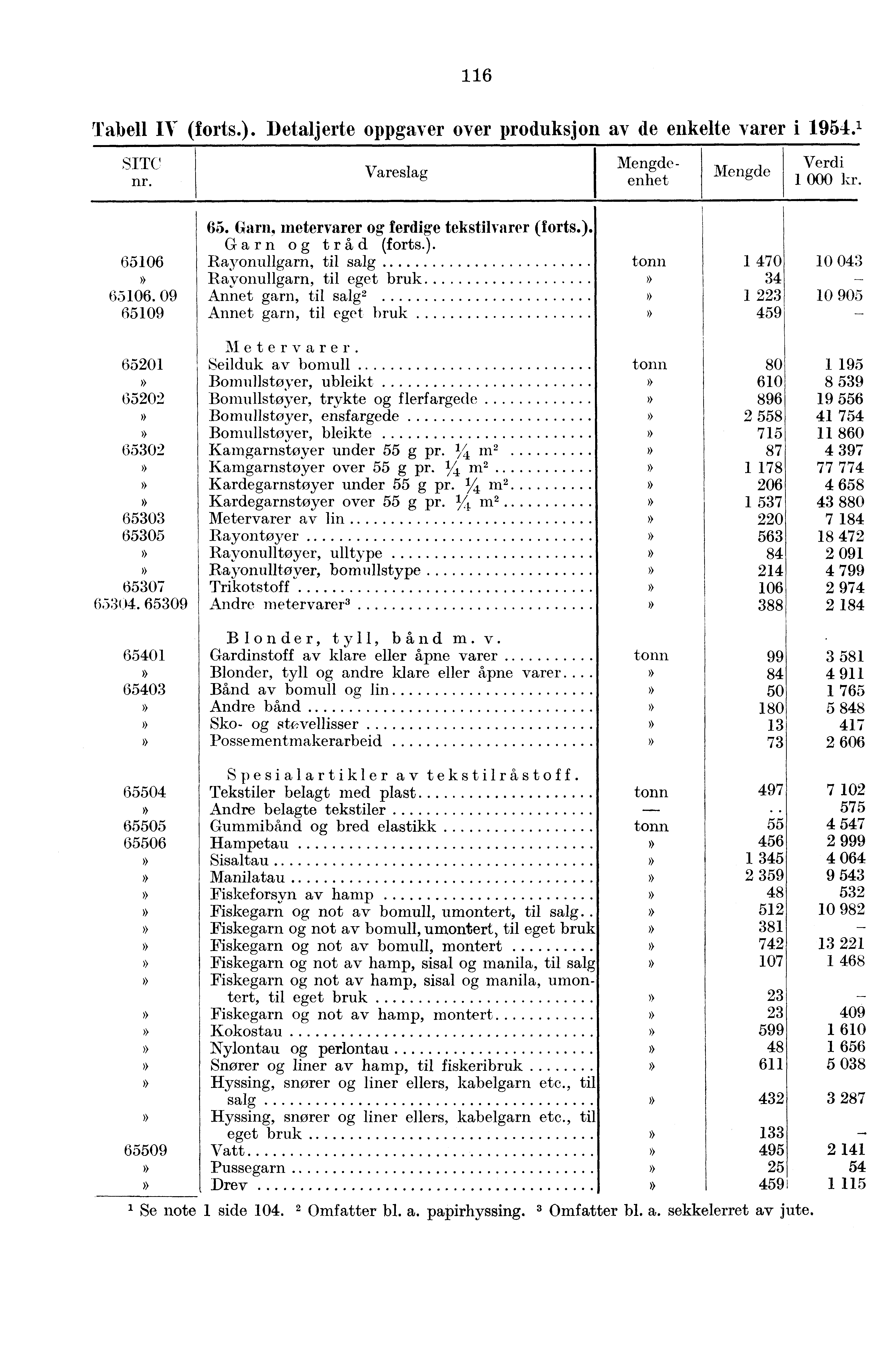 116 Tabell IV (forts.). Detaljerte oppgaver over produksjon av de enkelte varer i 1954? SITC nr. Vareslag enhet 65. Garn, metervarer og ferdige tekstilvarer (forts.). Garn og tråd (forts.). 65106 Rayonullgarn, til salg 1 470 10 043 Rayonullgarn, til eget bruk 34 65106.