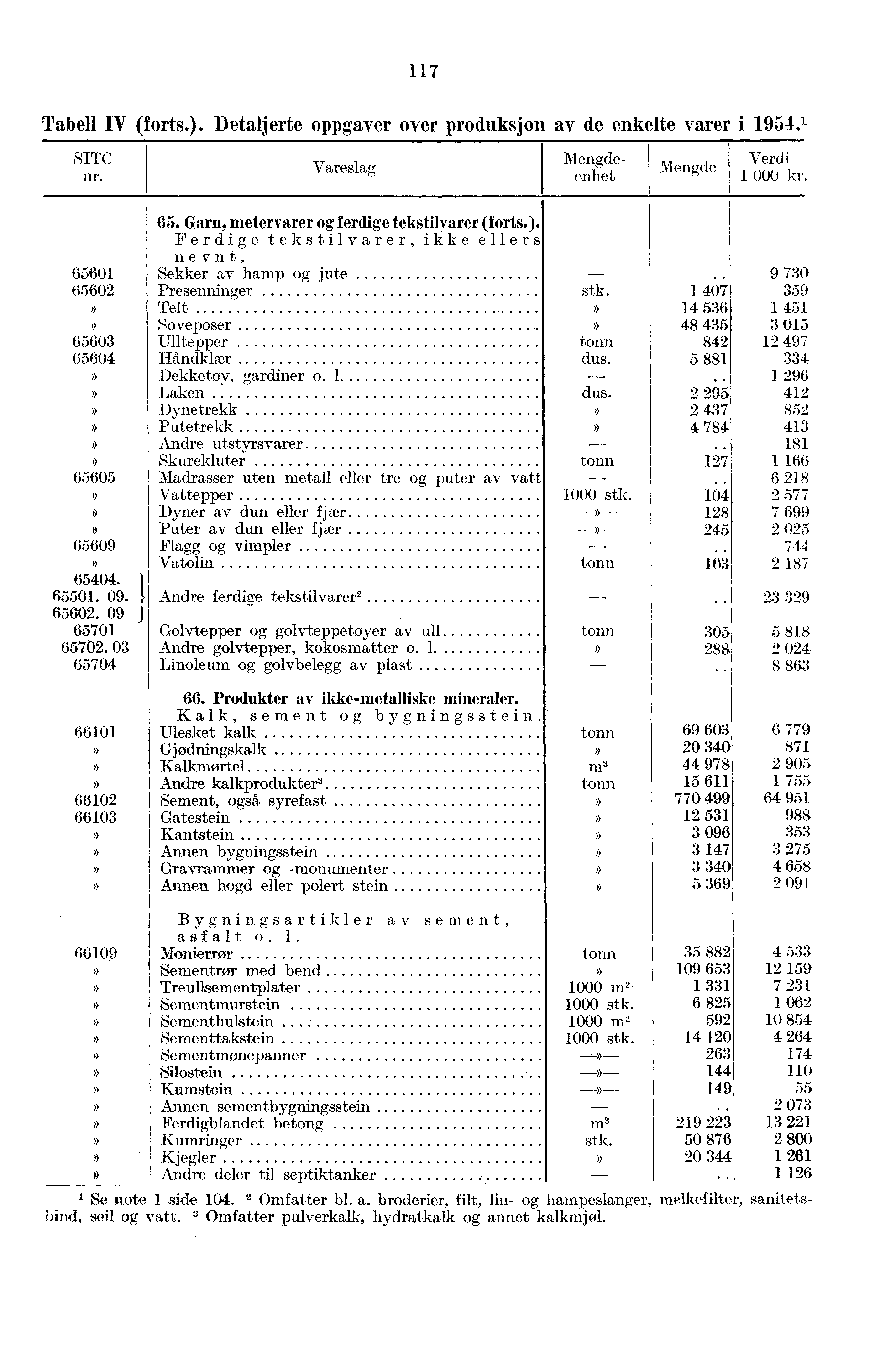117 Tabell IV (forts.). Detaljerte oppgaver over produksjon av de enkelte varer i 1954.1 SITC nr. Vareslag - enhet 65601 65602 65603 65604 65605 65609 65404. -1 65501. 09. 65602. 09 J 65701 65702.
