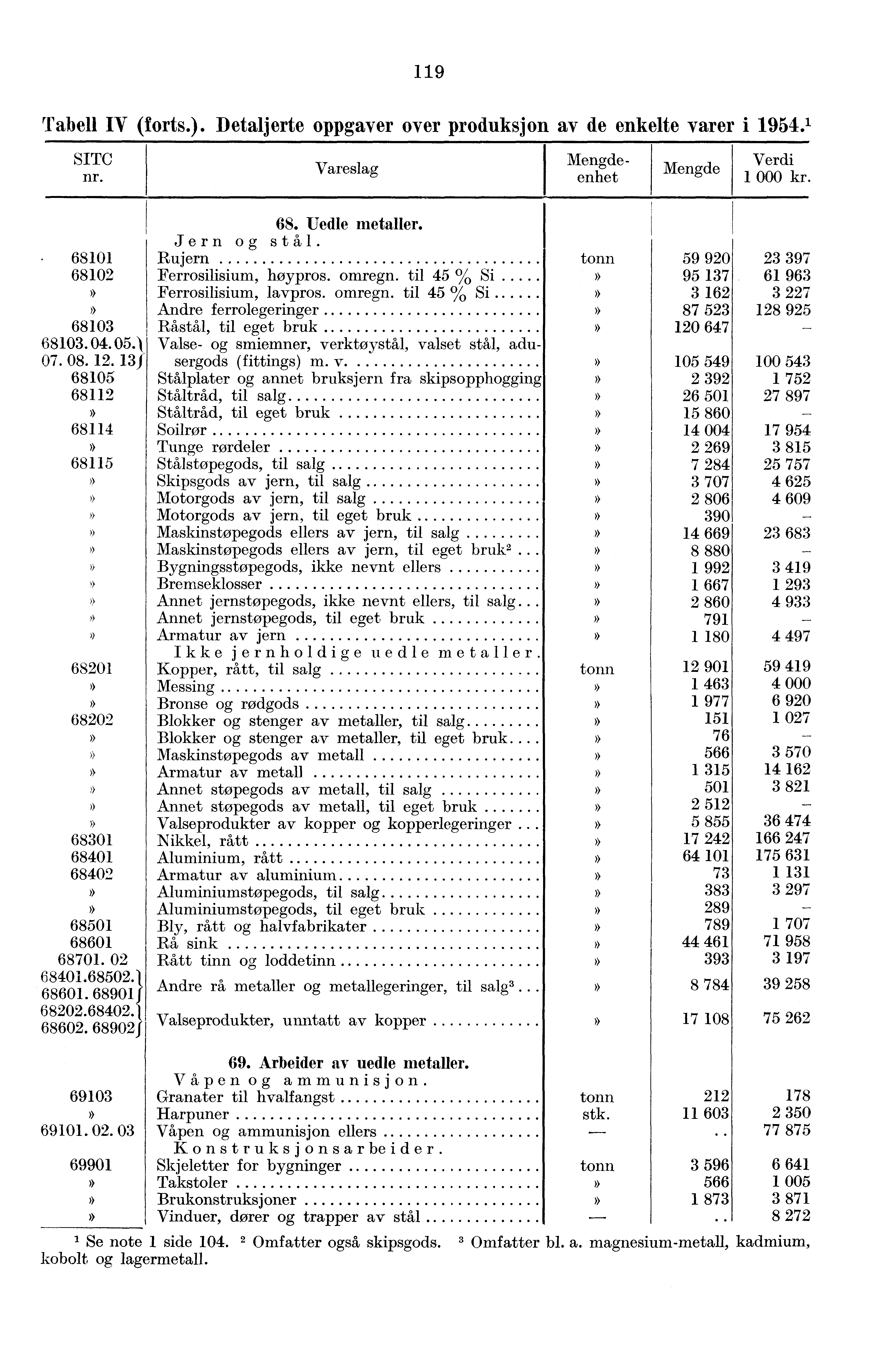 119 Tabell IV (forts.). Detaljerte oppgaver over produksjon av de enkelte varer i 1954.1 SITC nr. Vareslag - 1 000 enhet kr. 68101 68102 68103 68103. 04. 05.\ 07. 08. 12.