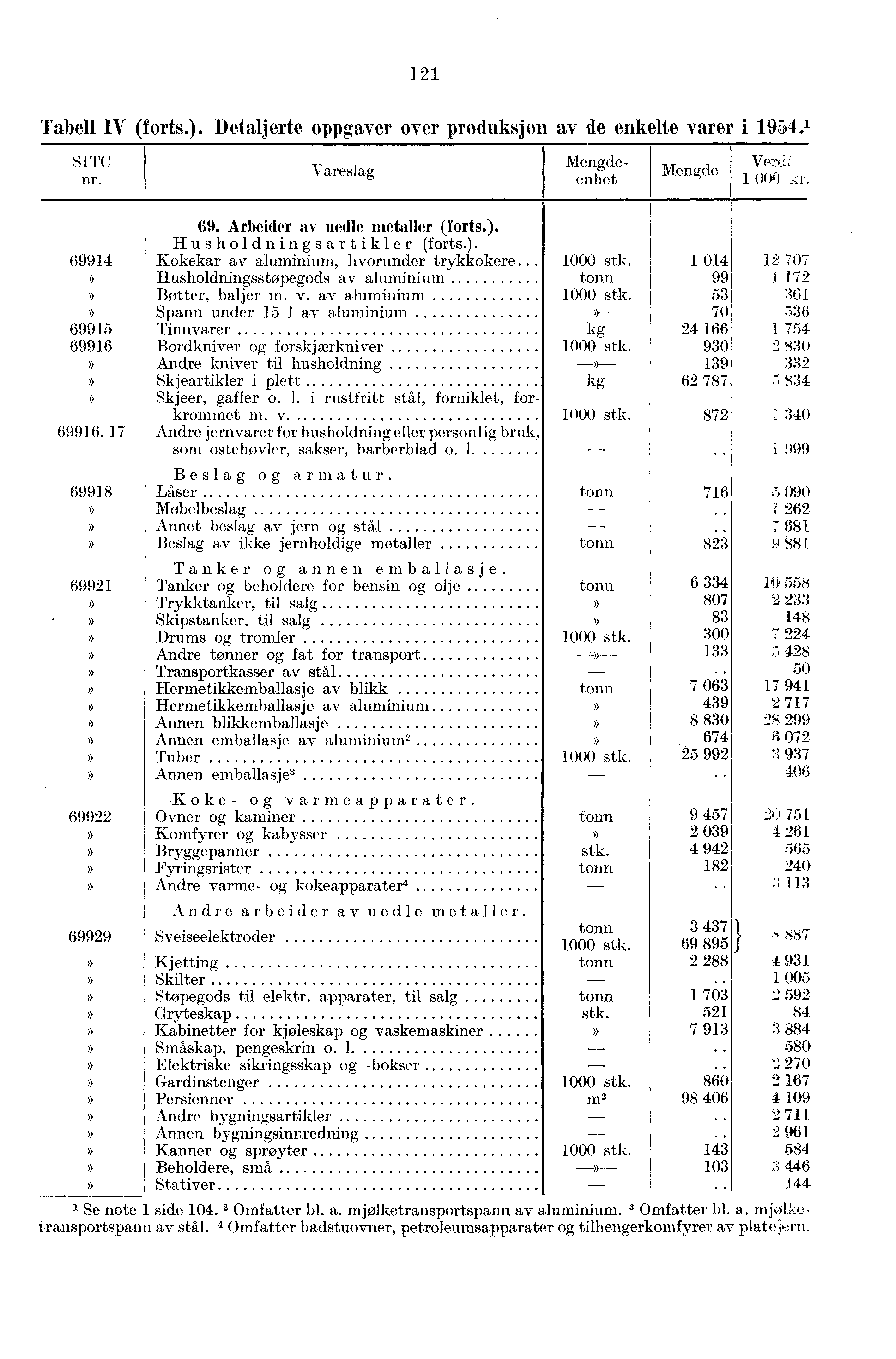 121 Tabell IV (forts.). Detaljerte oppgaver over produksjon av de enkelte varer i 1954. 1 SITC nr. Vareslag enhet 69. Arbeider av uedle metaller (forts.). Husholdningsartikler (forts.). 69914 Kokekar av aluminium, hvorunder trykkokere.