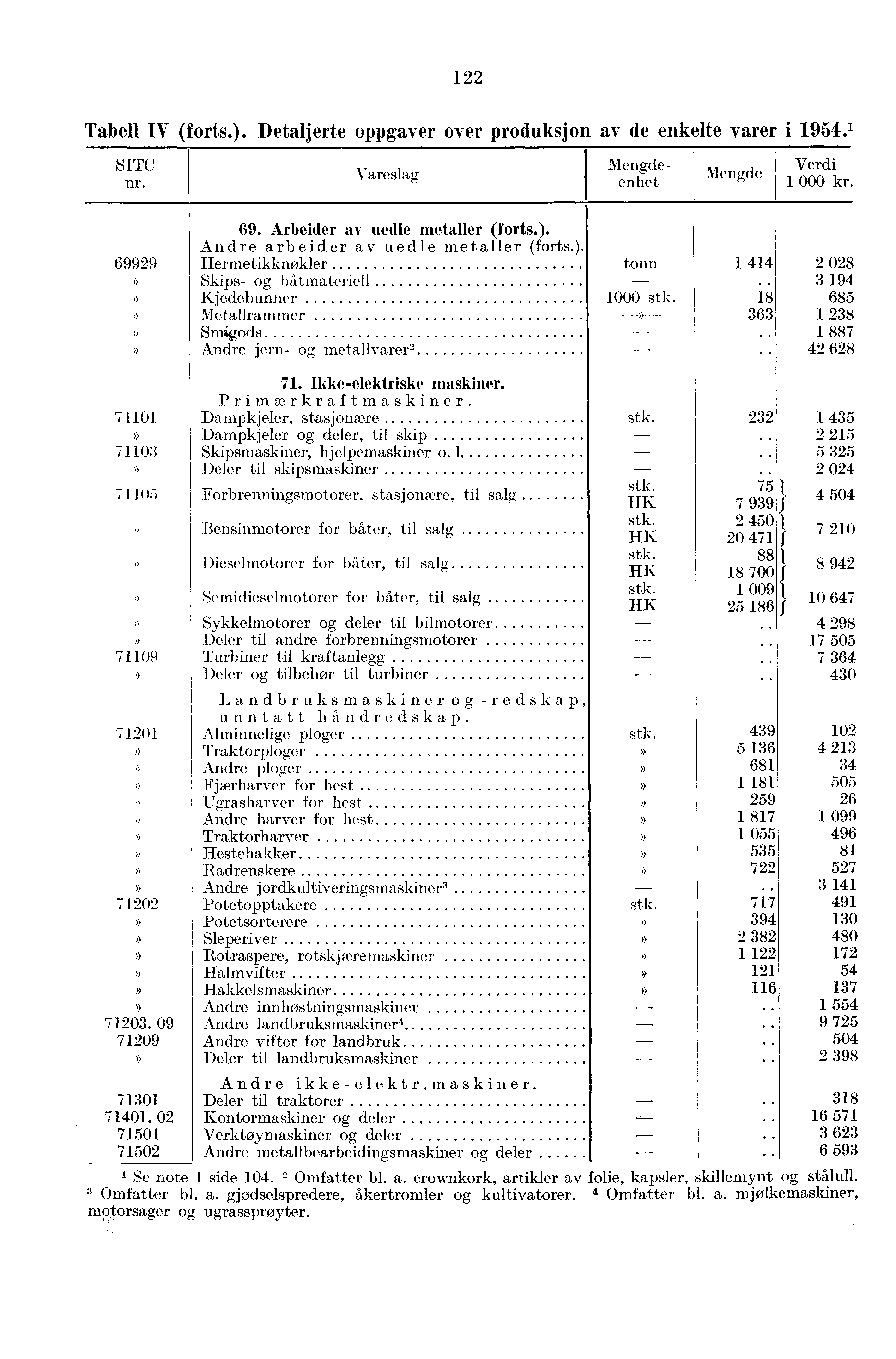 122 Tabell IN' (forts.). Detaljerte oppgaver over produksjon av de enkelte varer i 1954. 1 SITC nr. Vareslag enhet 69929 69. Arbeider av uedle metaller (forts.). Andre arbeider av uedle metaller (forts.