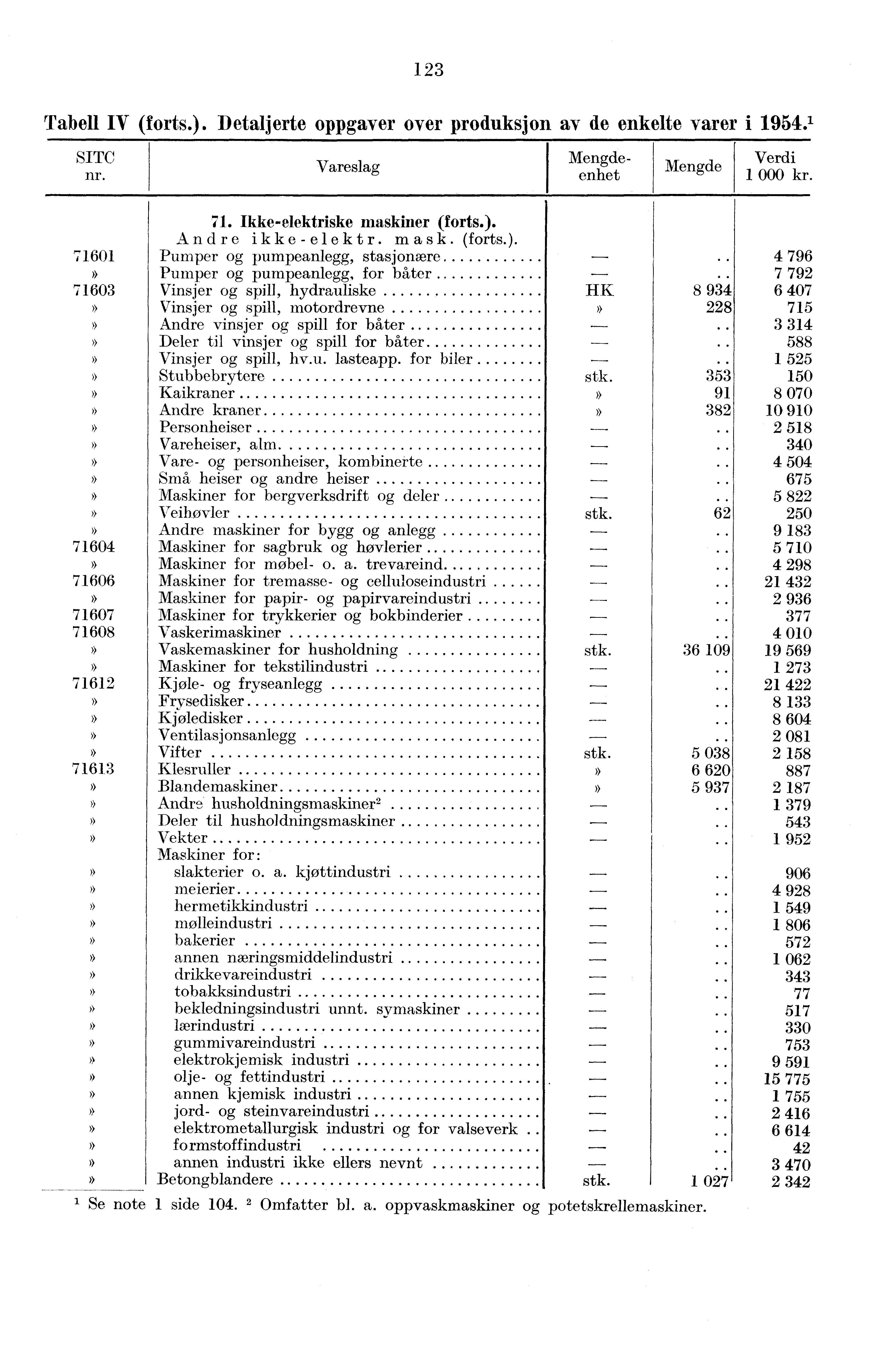 1 23 Tabell IV (forts. SITC nr. Detaljerte oppgaver over produksjon av de enkelte varer i 1954.1 Vareslag enhet 71. Ikke-elektriske maskiner (forts.).