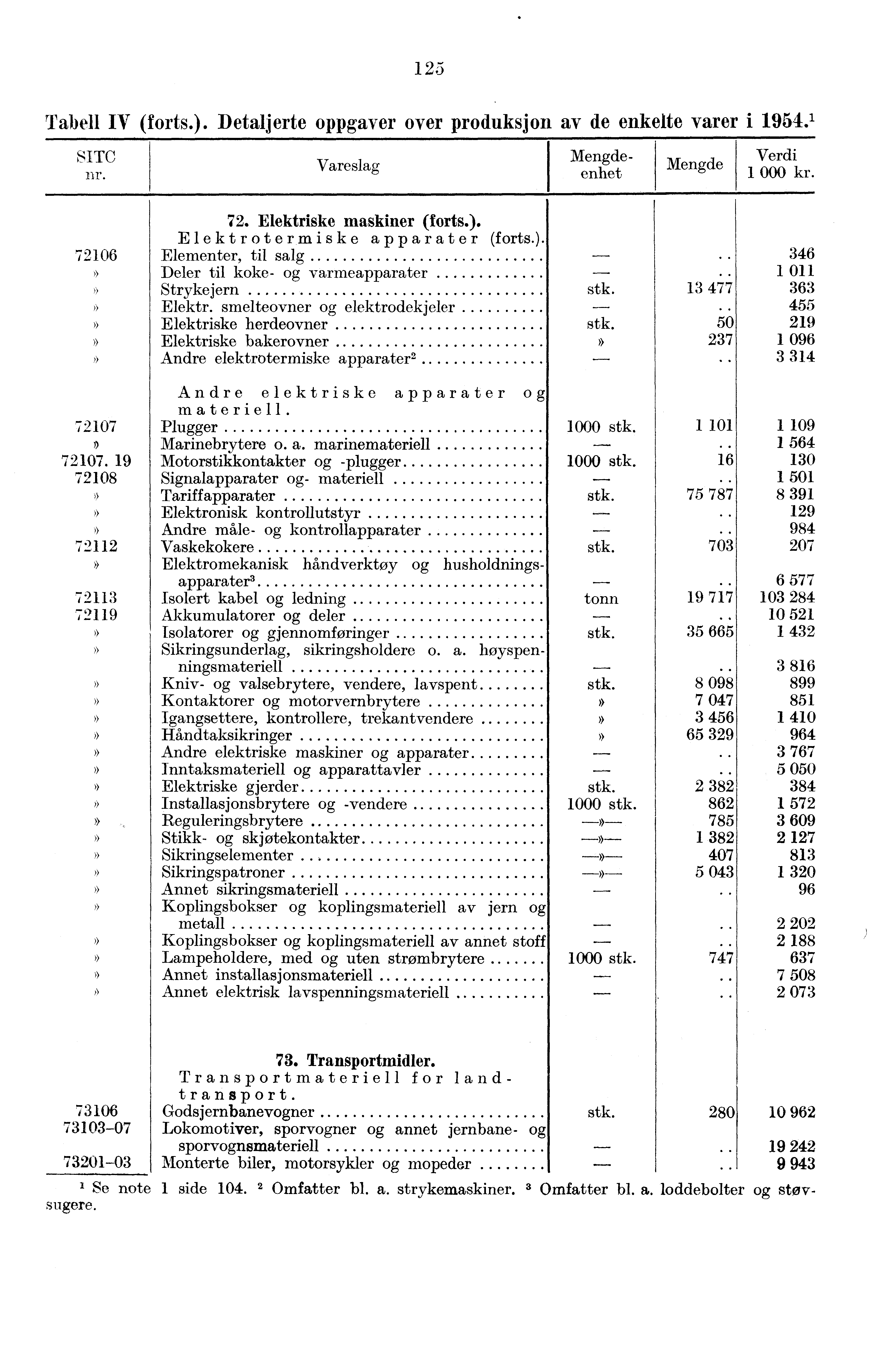 1 25 Tabell IV (forts.). Detaljerte oppgaver over produksjon av de enkelte varer i 1954.' SITU r. Vareslag enhet 72106 72. Elektriske maskiner (forts.). Elektrotermiske apparater (forts.