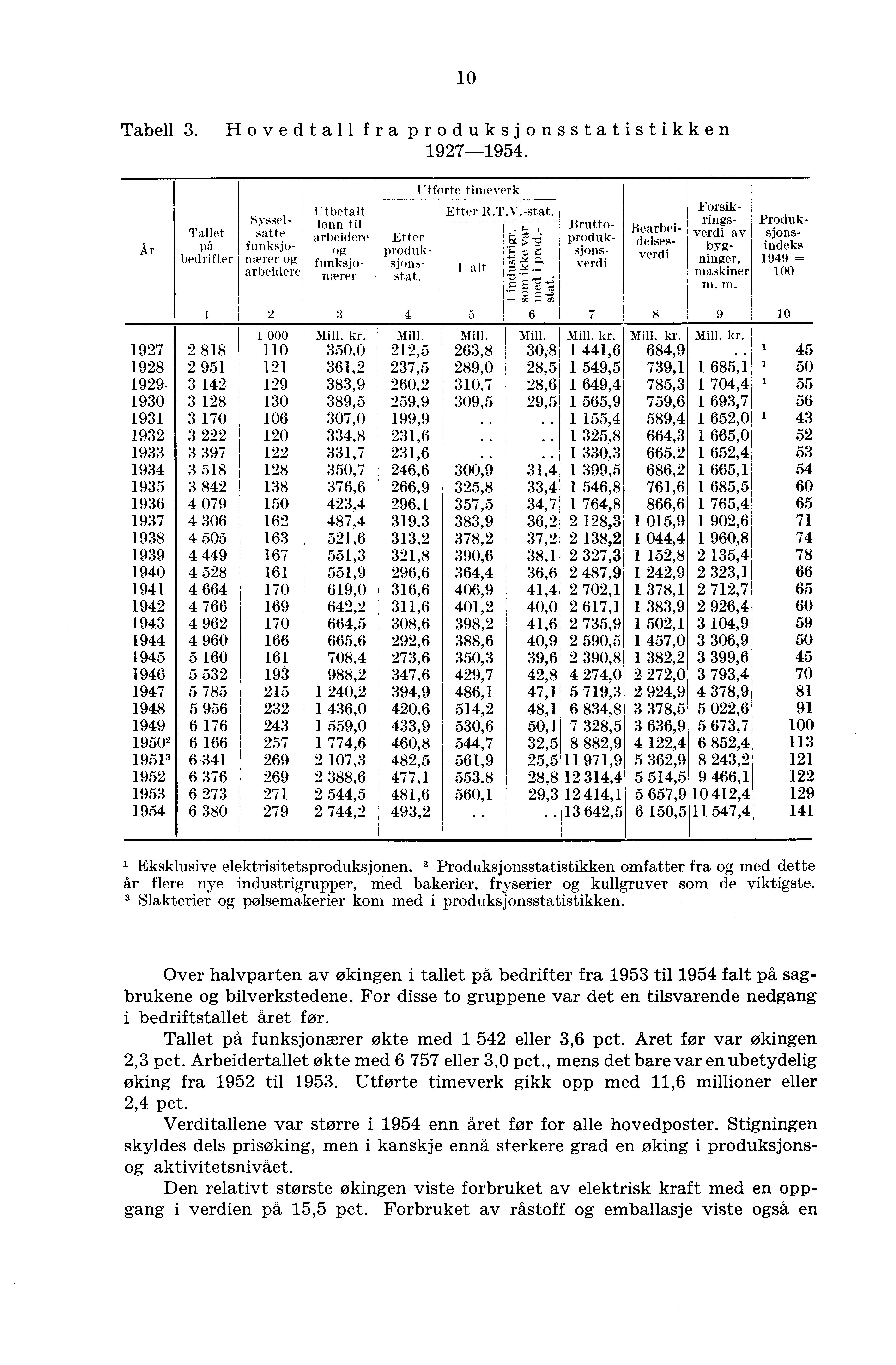 10 Tabell 3. Hovedtall fra produksjonsstatistikken 1927-1954. Tallet på bedrifter Sysselsatte funksjonærer og arbeidere Utbetalt lønn til arbeidere og funksjomerer Et ter produksjonsstat.