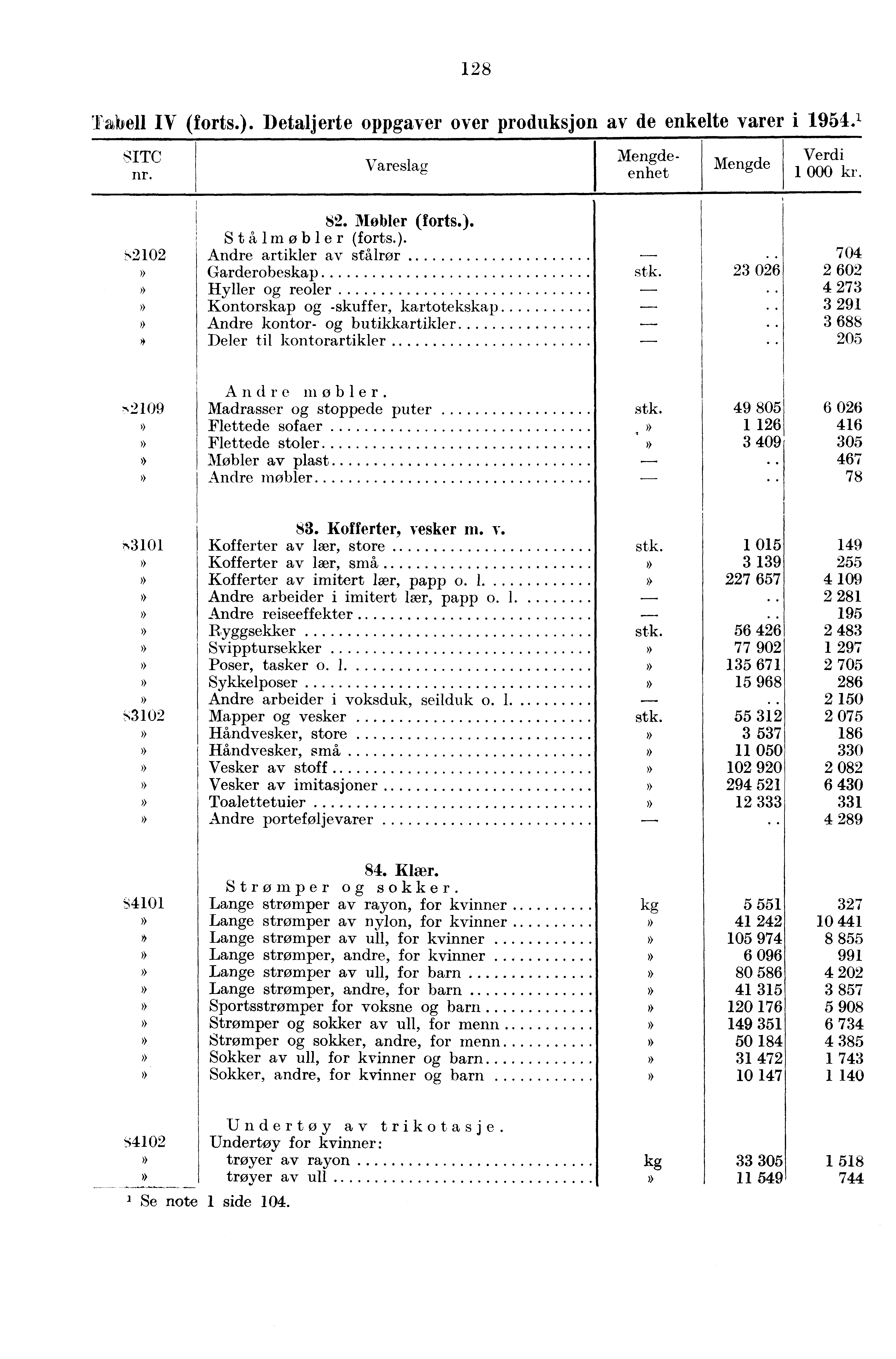 128 Tabell IV (forts.). Detaljerte oppgaver over produksjon av de enkelte varer i 1954. 1 'ITC nr. Vareslag enhet S2102 82. Møbler (forts.). Stålmøbler (forts.). Andre artikler av stålrør Garderobeskap Hyller og reoler Kontorskap og -skuffer, kartotekskap Andre kontor- og butikkartikler Deler til kontorartikler 704 stk.
