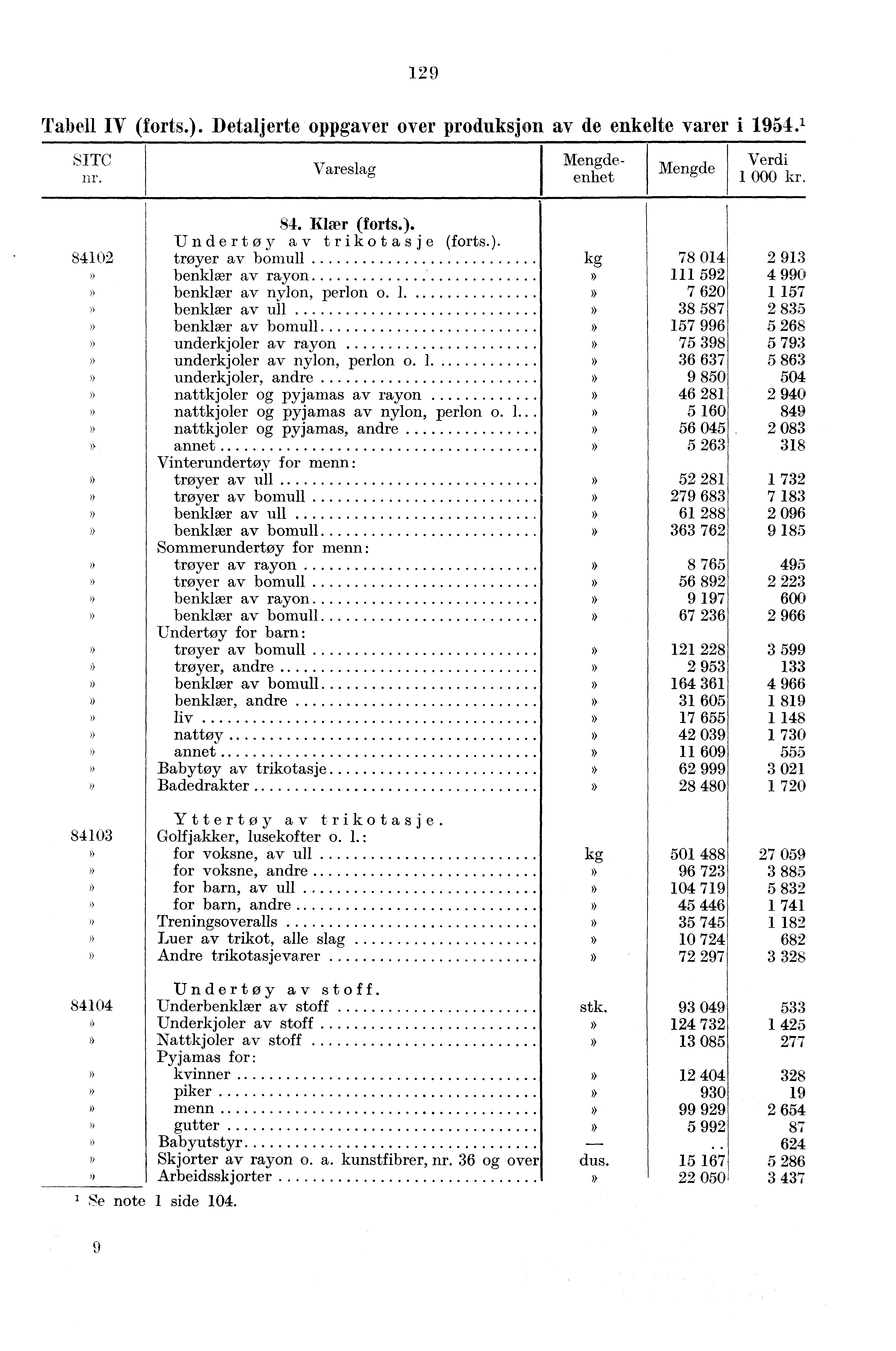 129 Tabell IV (forts.).