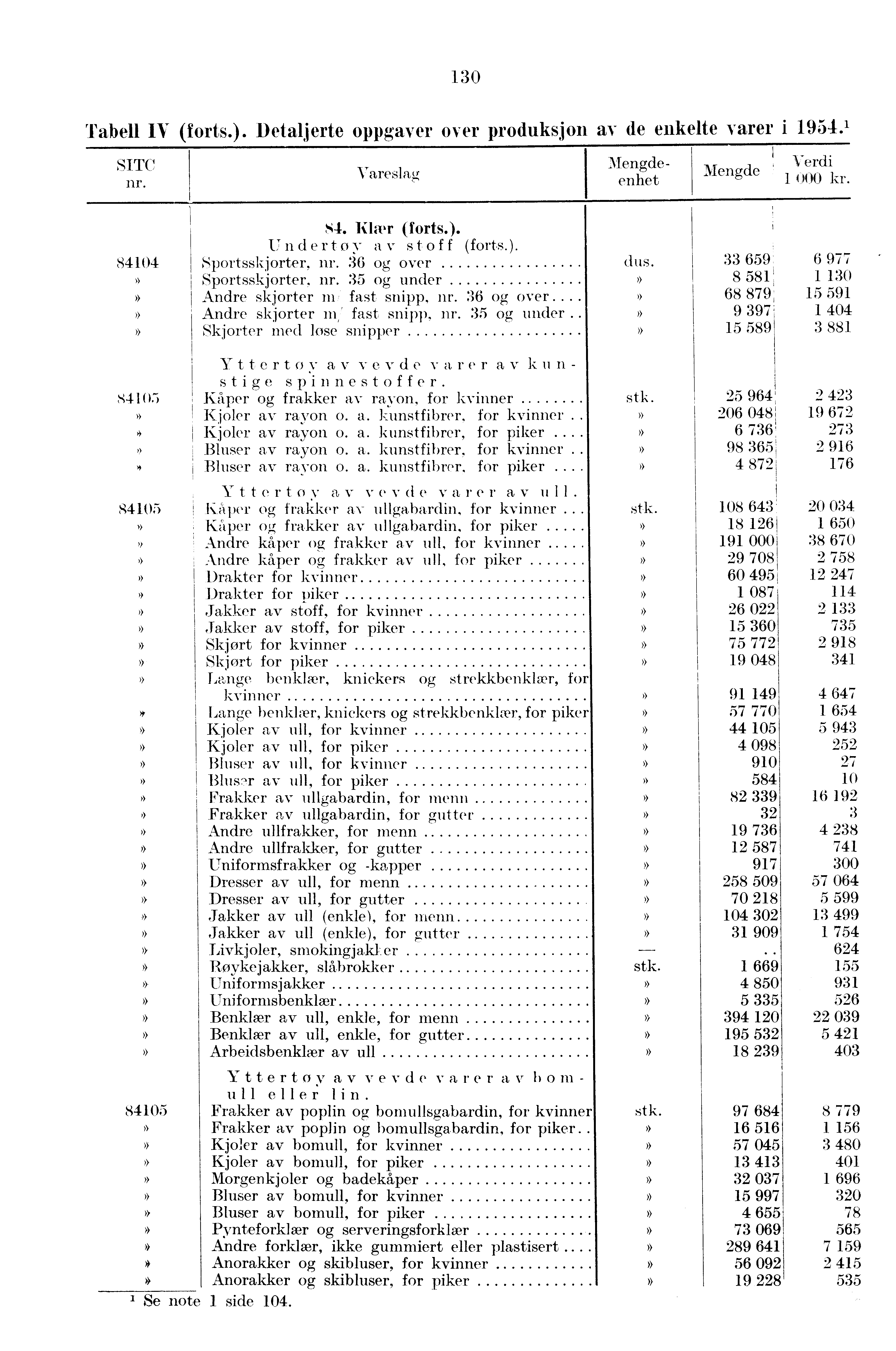 130 Tabell IN (forts.). Detaljerte oppgaver over produksjon av de enkelte varer i 1954. 1 SITC nr. Varesla,g enhet 1 i)i:0 kr. 84104 S4. liker (forts.). Undertøy av stoff (forts.). Sportsskjorter, nr.