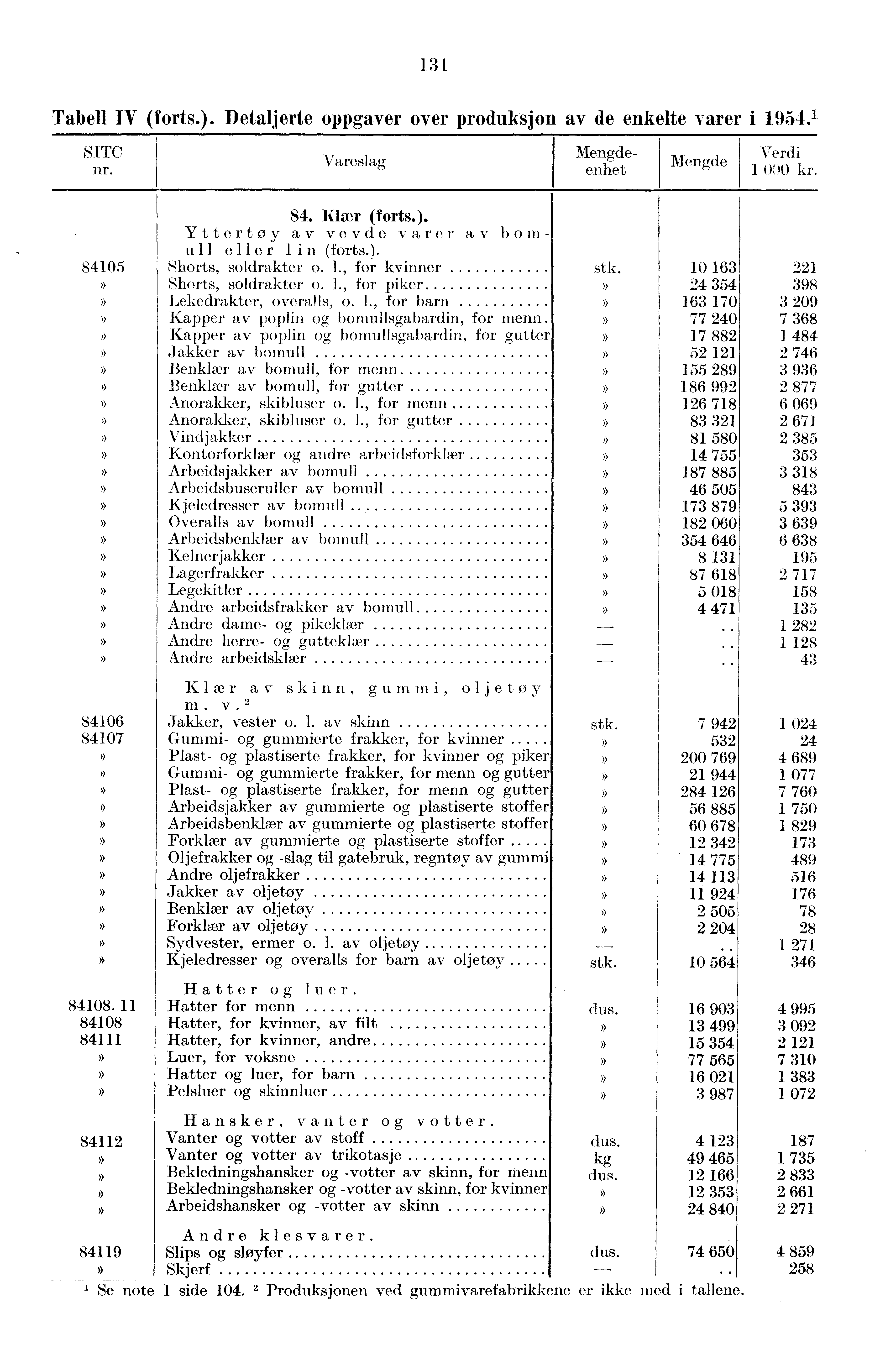 131 Tabell IV (forts.). Detaljerte oppgaver over produksjon av de enkelte varer i 1954. 1 SITC nr. Vareslag enhet 1 MO kr. 84105 84106 84107 84108. 11 84108 84111 84112 84. Klær (sorts.). Yttertøy av vevde varer av bornull eller lin (forts.