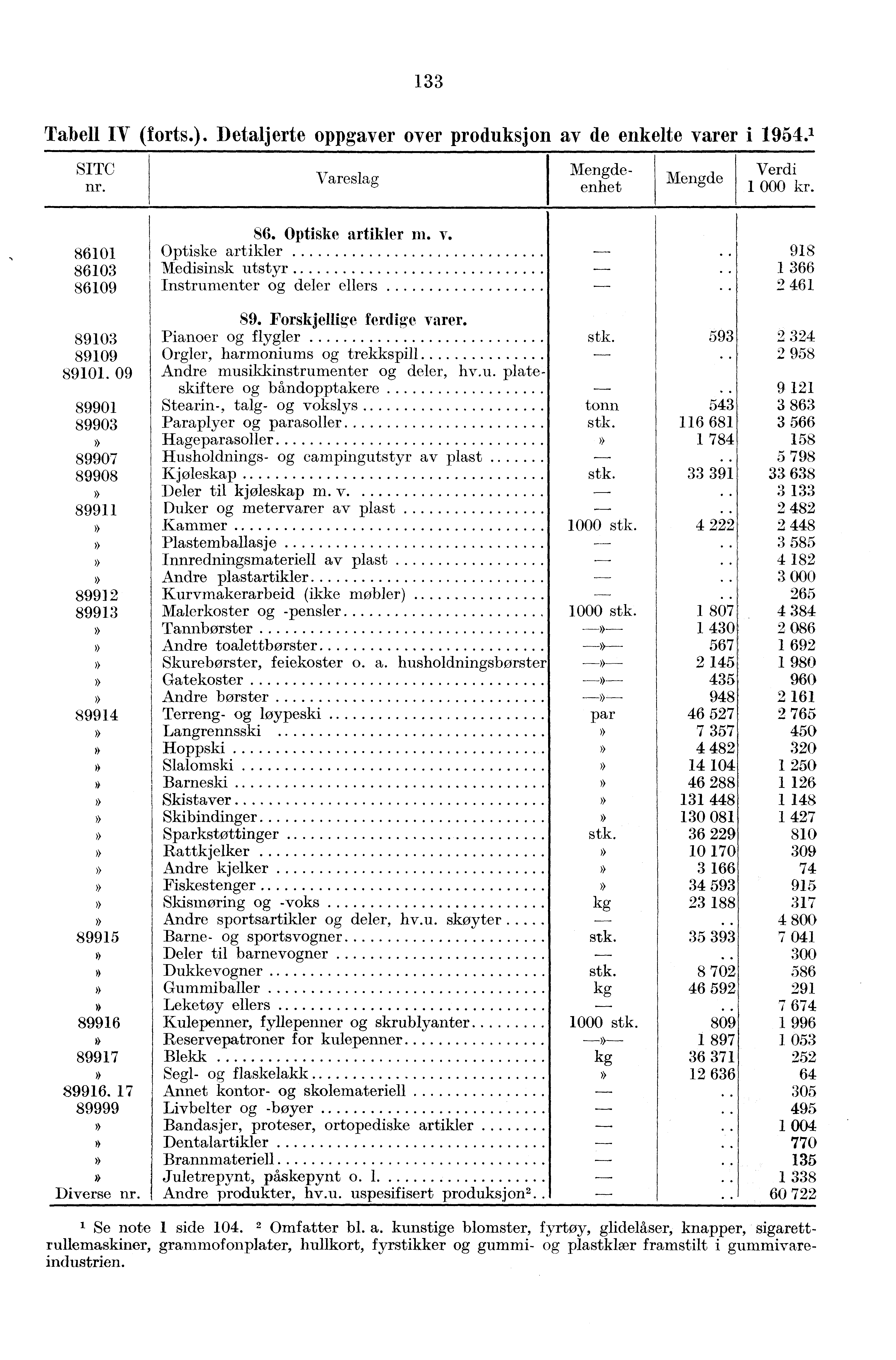 133 Tabell IV (forts.). Detaljerte oppgaver over produksjon av de enkelte varer i 1954.1 SITC nr. Vareslag enhet 86. Optiske artikler ni. v. 86101 Optiske artikler 86103 Medisinsk utstyr.