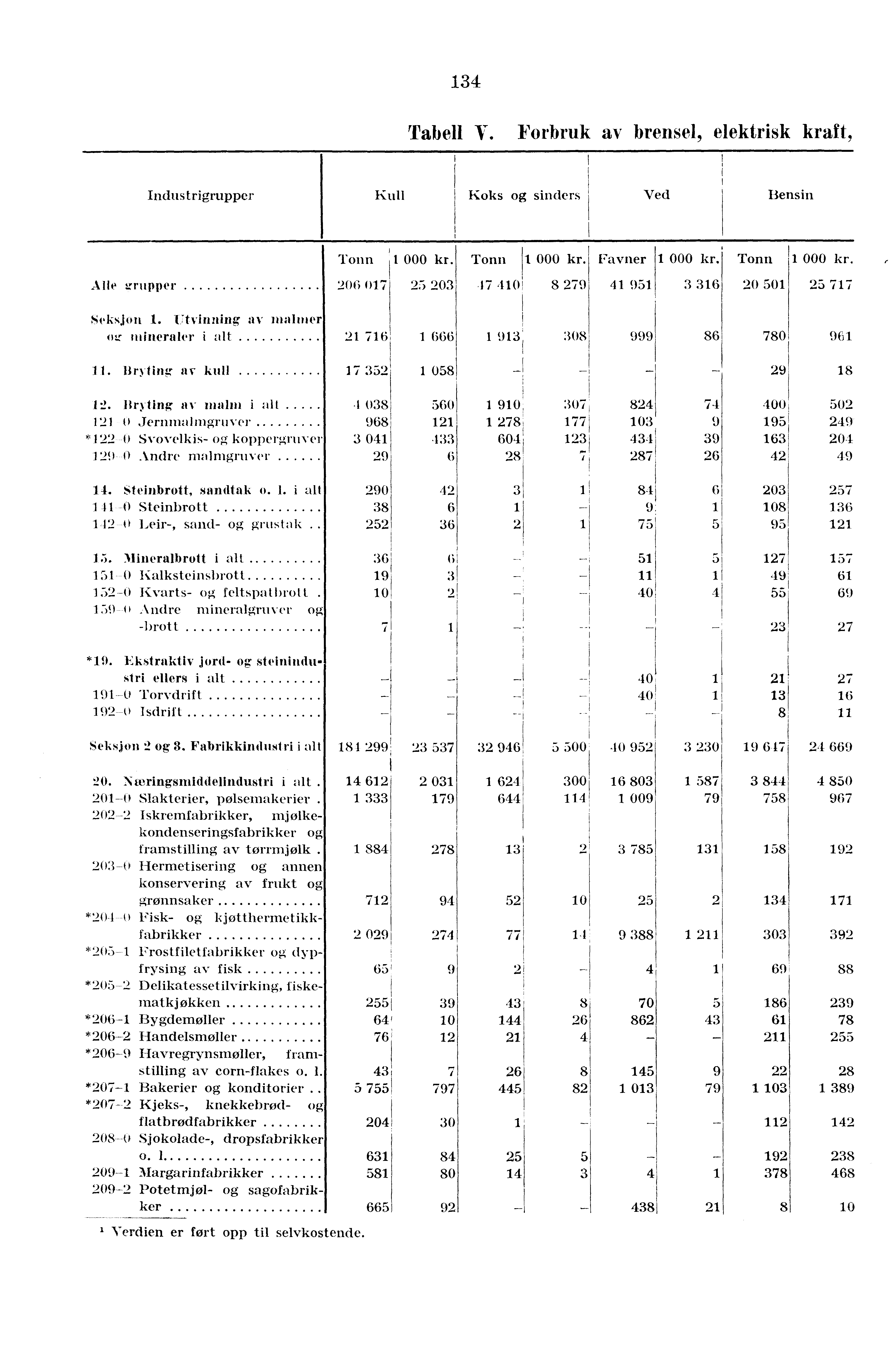 134 Tabell V. Forbruk av brensel, elektrisk kraft, Industrigrupper Kull Koks og sinders Ved Bensin A Ile g Tupper Seksjon 1.