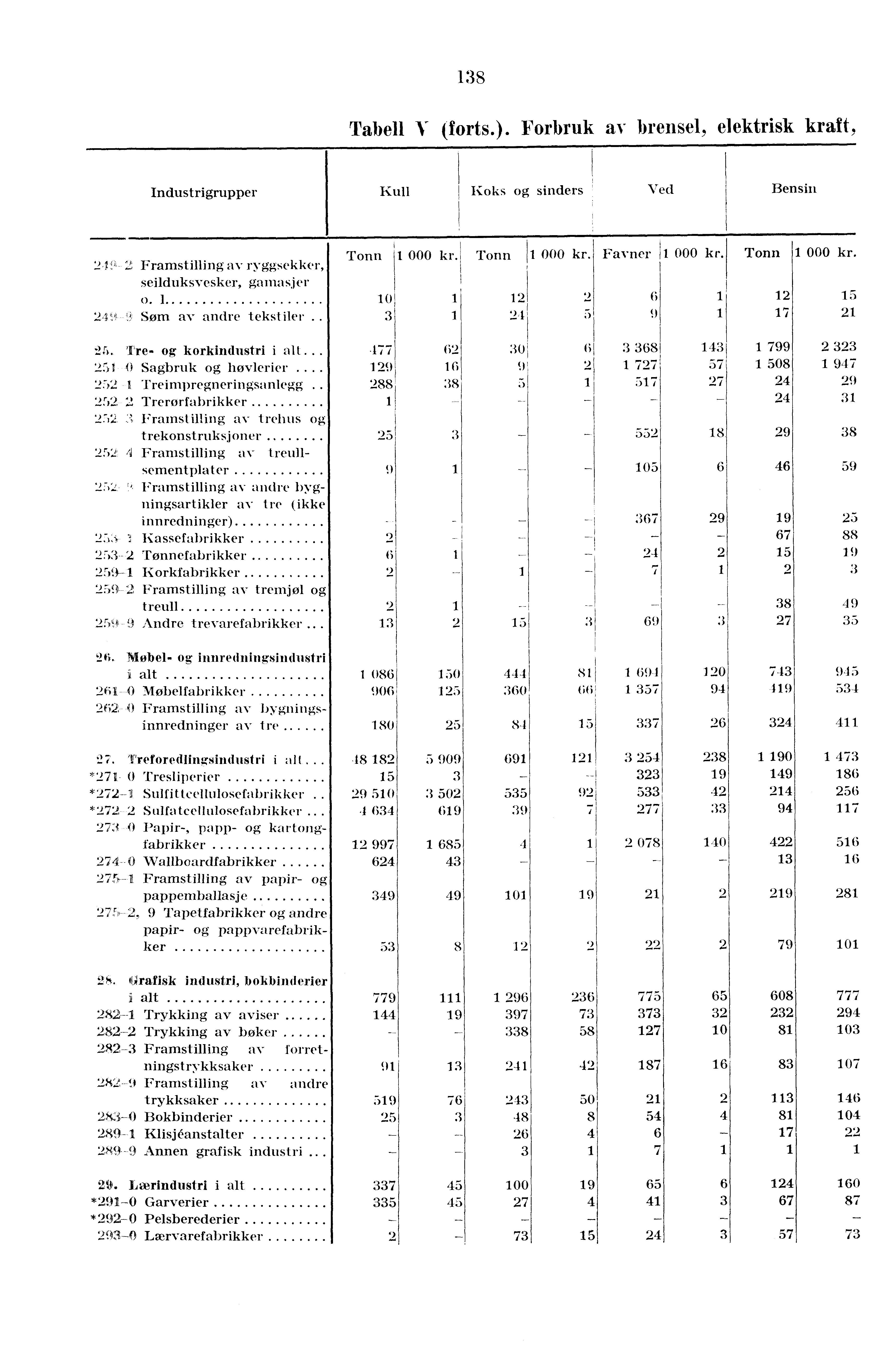 1:38 Tabell Y (forts.). Forbruk av brensel, elektrisk kraft, Industrigrupper Kull Koks og sinders Ved Bensin 21f,, 2 Framstilling av ryggsekker, seilduksvesker, gamasjer Tonn Tonn Favner Tonn o 1.
