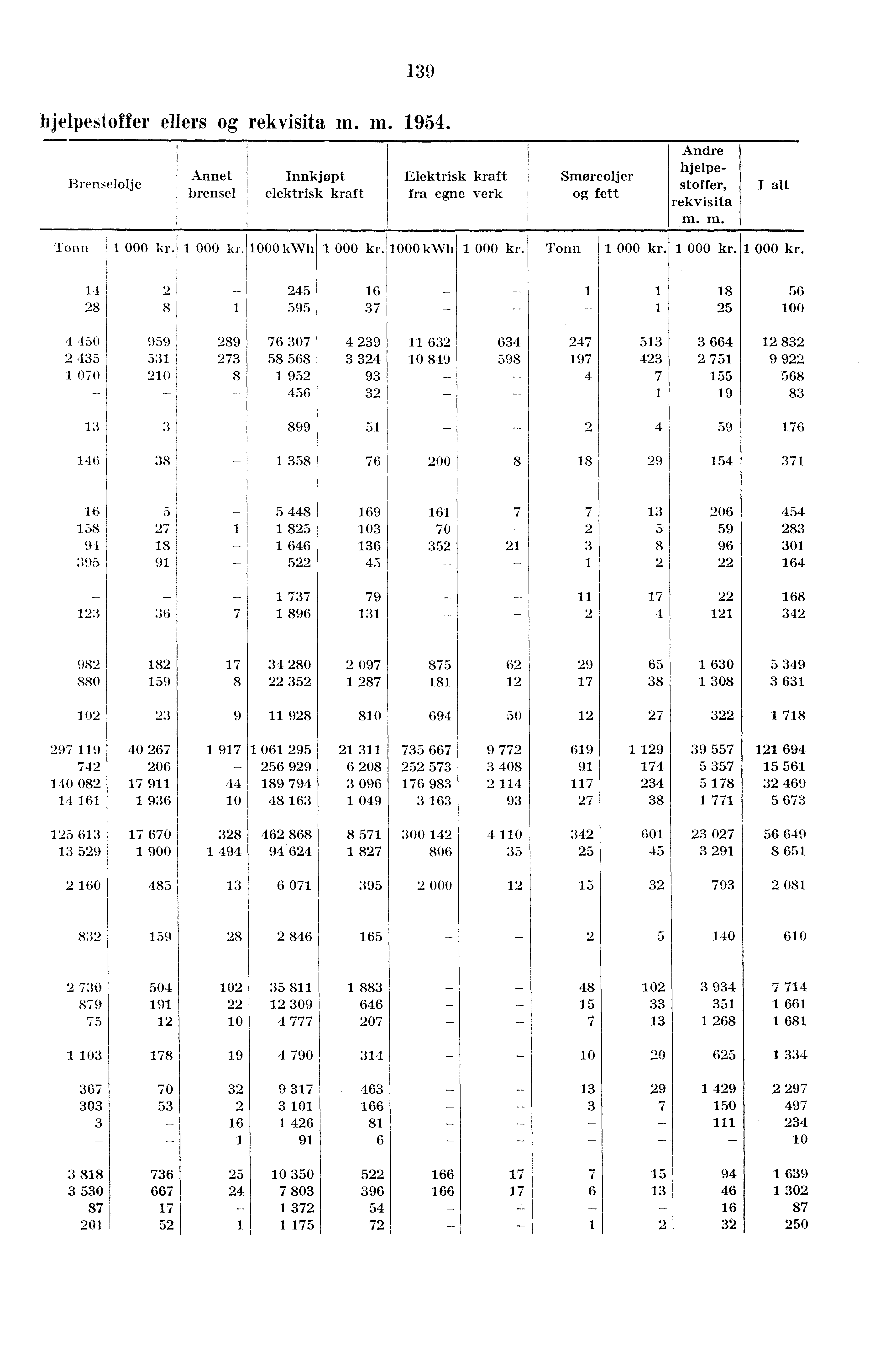 139 hjelpestoffer ellers og rekvisita m. m. 1954. Brenselolje Annet, brensel Innkjøpt elektrisk kraft Elektrisk kraft fra egne verk Smøreoljer og fett Andre hjelpestoffer, rekvisita m. m. I alt Tonn 1 000 kri 1000 kwh 1000 kwh Tonn 14 2 245 16 1 1 18 56 28 8 1 595 37 1.