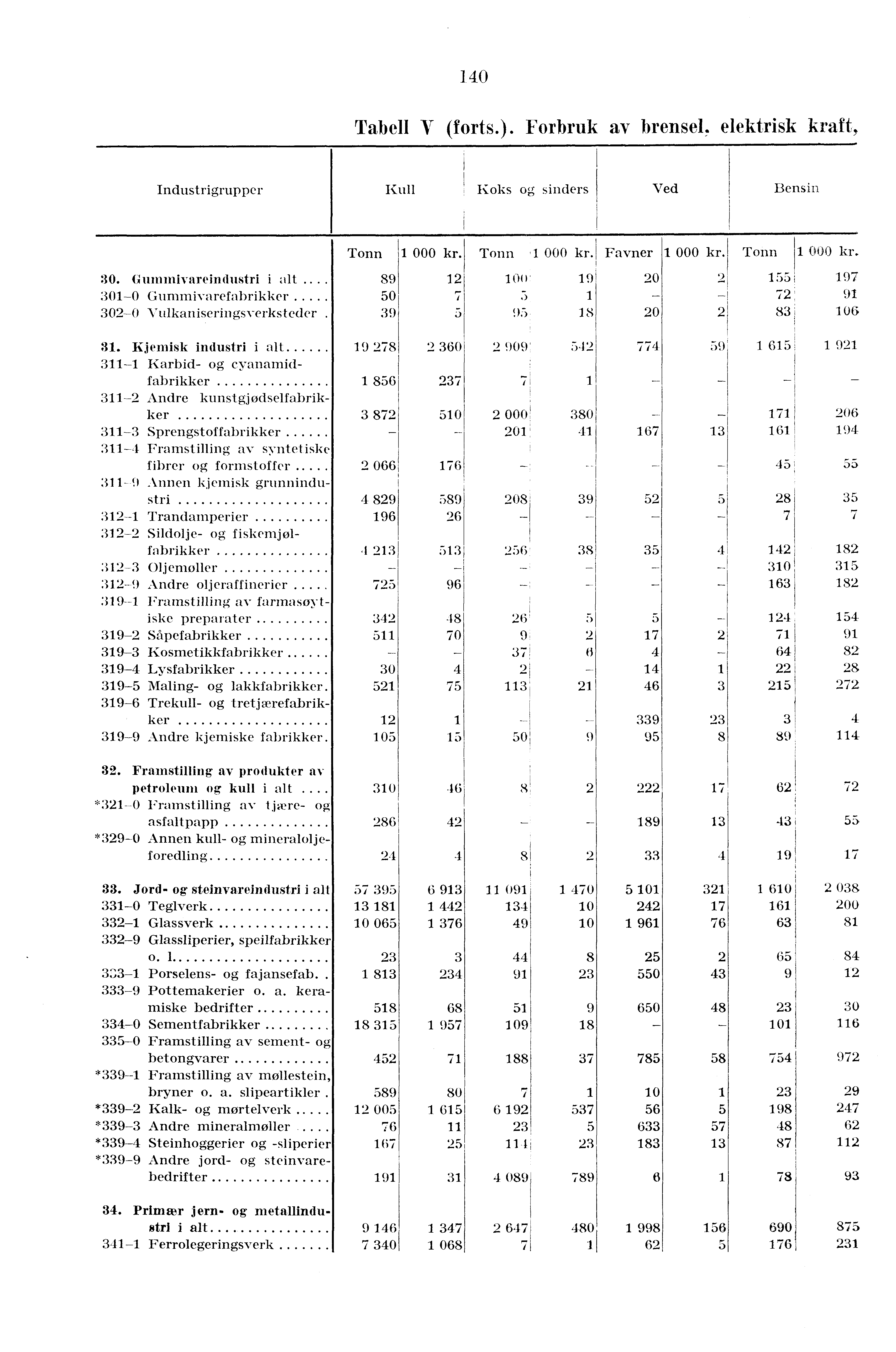 I 40 Tabell V (forts.). Forbruk av brensel, elektrisk kraft, Industrigrupper 1 Kull i Koks og sinders Ved Bensin Tonn Tonn Favner Tonn 1.000 kr. 30. Caumnivareindustri i alt.