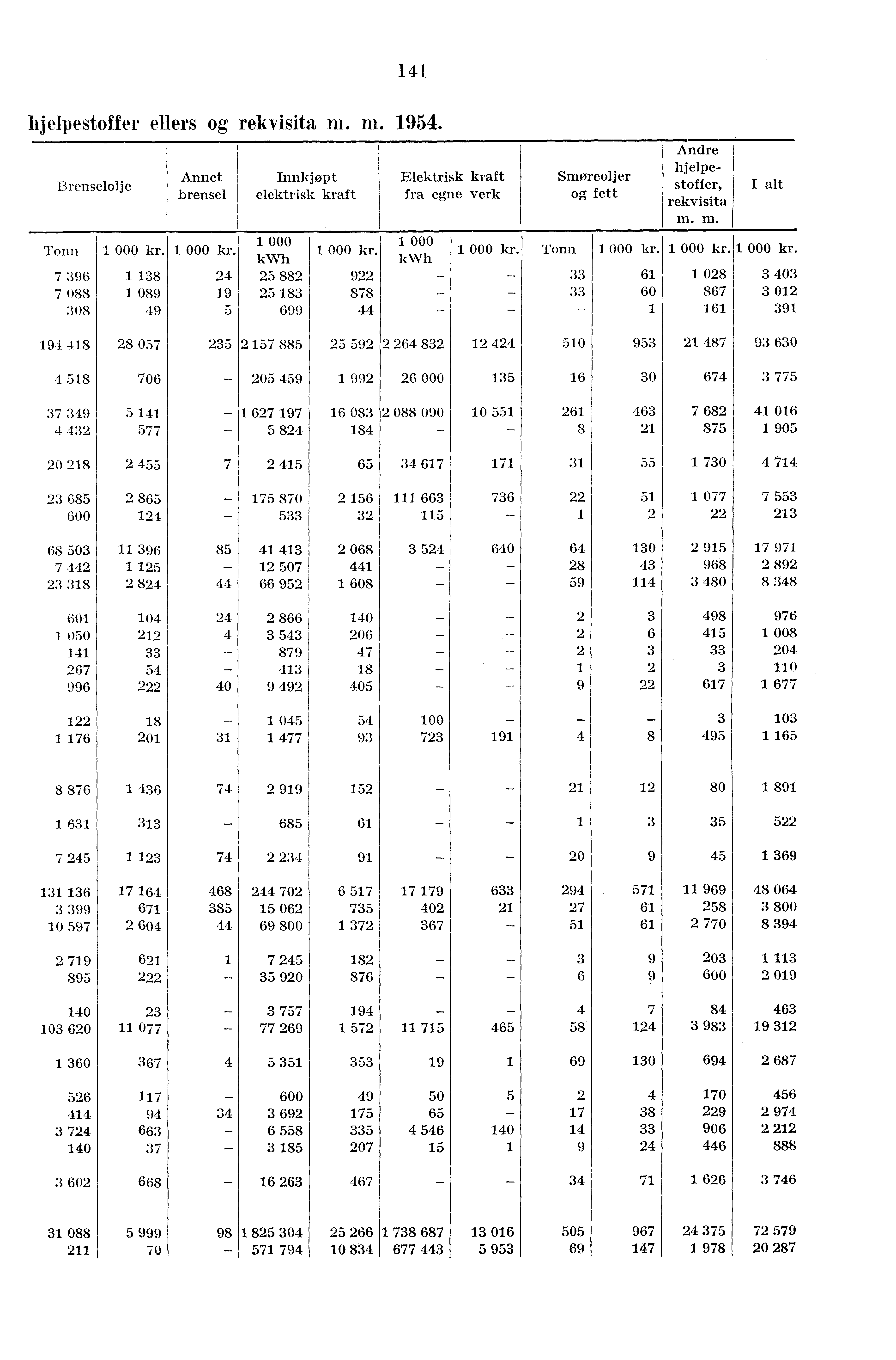 141 hjelpestoffer ellers og rekvisita in. in. 1954. Brenselolje Annet brensel Innkjøpt elektrisk kraft Elektrisk kraft fra egne verk Smøreoljer og fett Andre I hjelpestoffer, I alt rekvisita m.