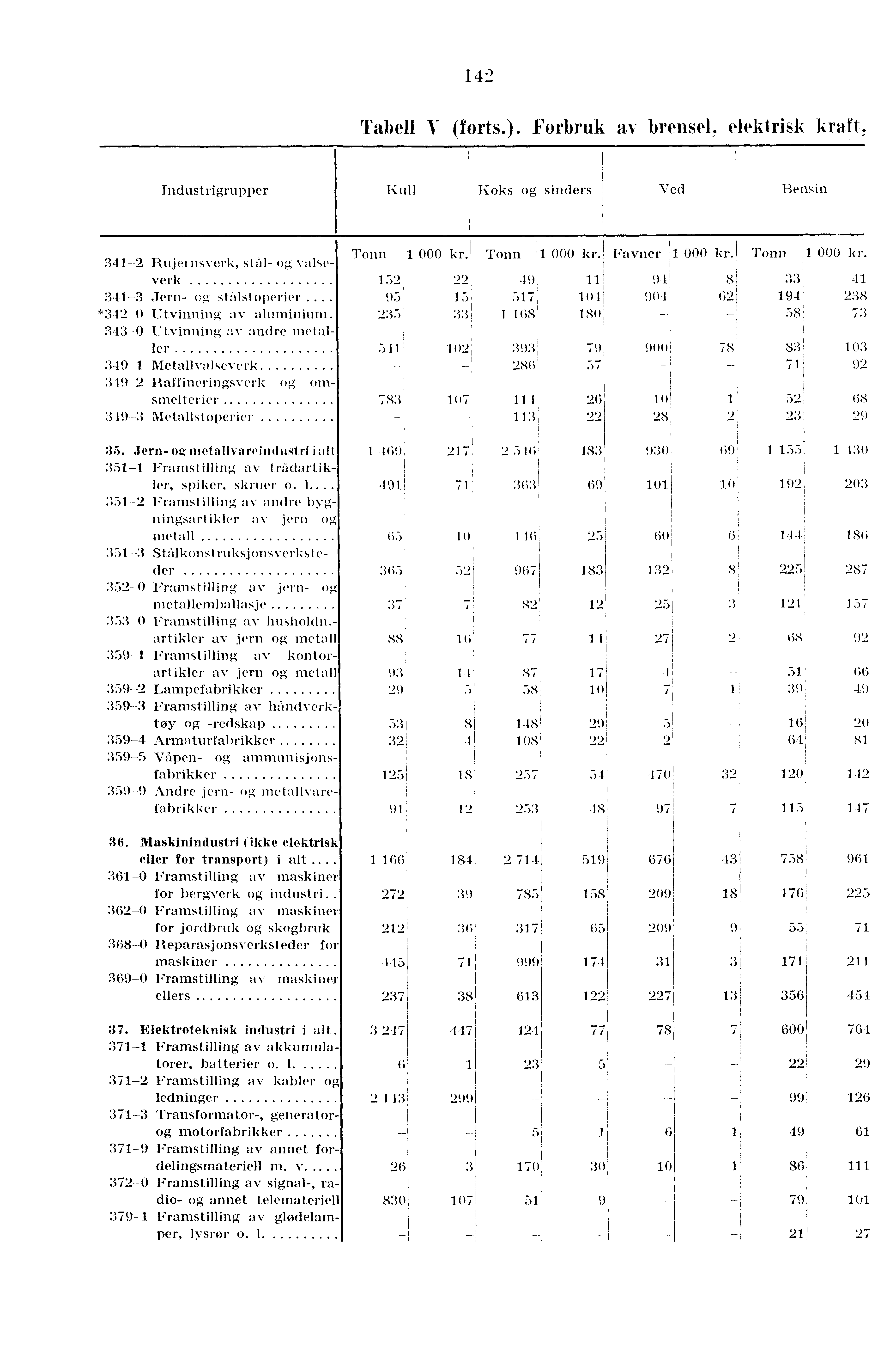 142 Tabell 1- (forts.). Forbruk av brensel. elektrisk kraft, Industrigrupper Kull Koks og sinders Ved Bensin 1 1, 1 341-2 Rujeinsverk, stal- og valse- Tonn 1l 000 kr.