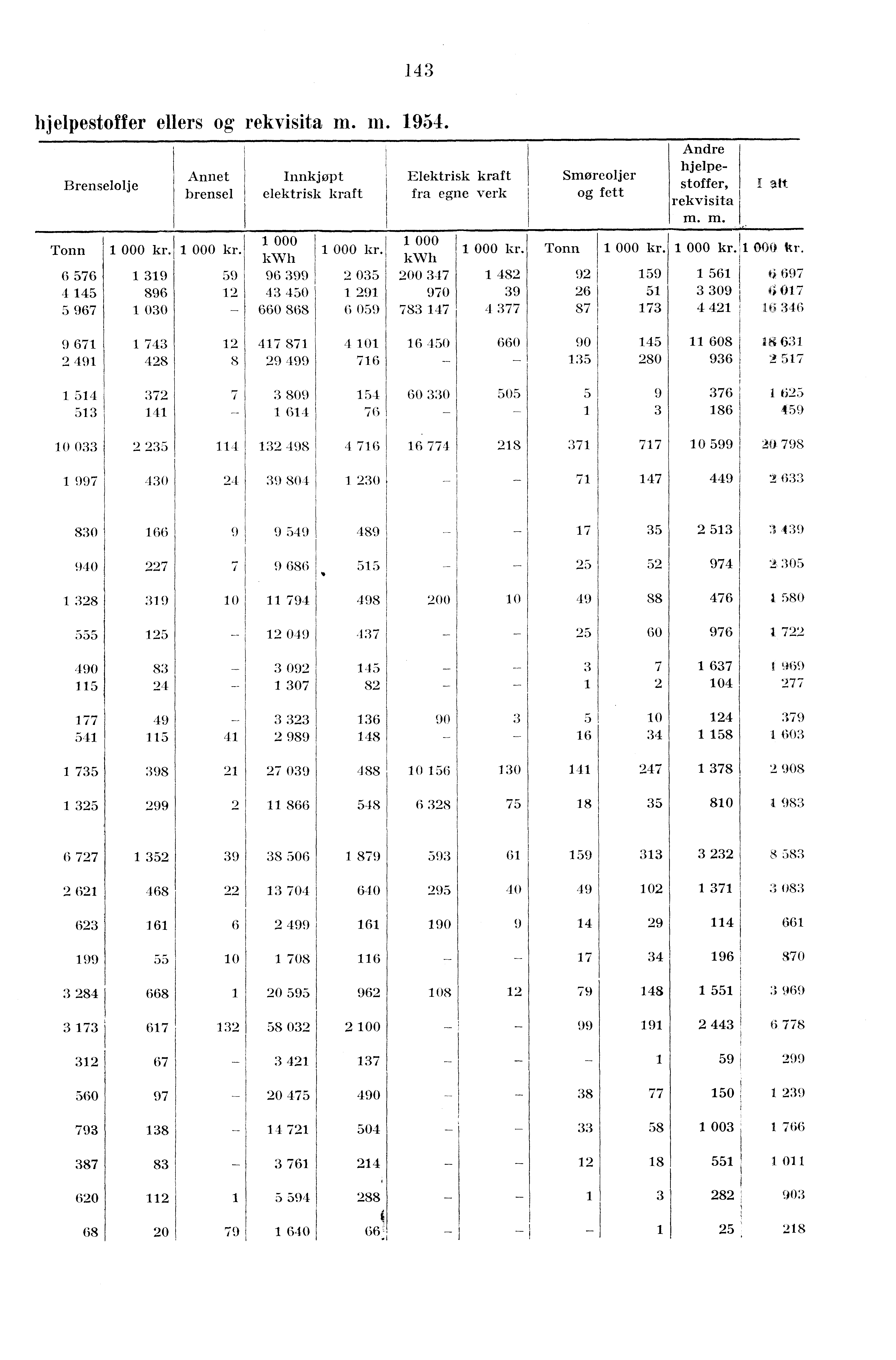 I 143 hjelpestoffer ellers og rekvisita m. ni. 1954. Brenselolje Annet brensel Innkjøpt Elektrisk kraft elektrisk kraft fra egne verk Smøreoljer og fett Andre hjelpestoffer, I att rekvisita m. m....,...,-.