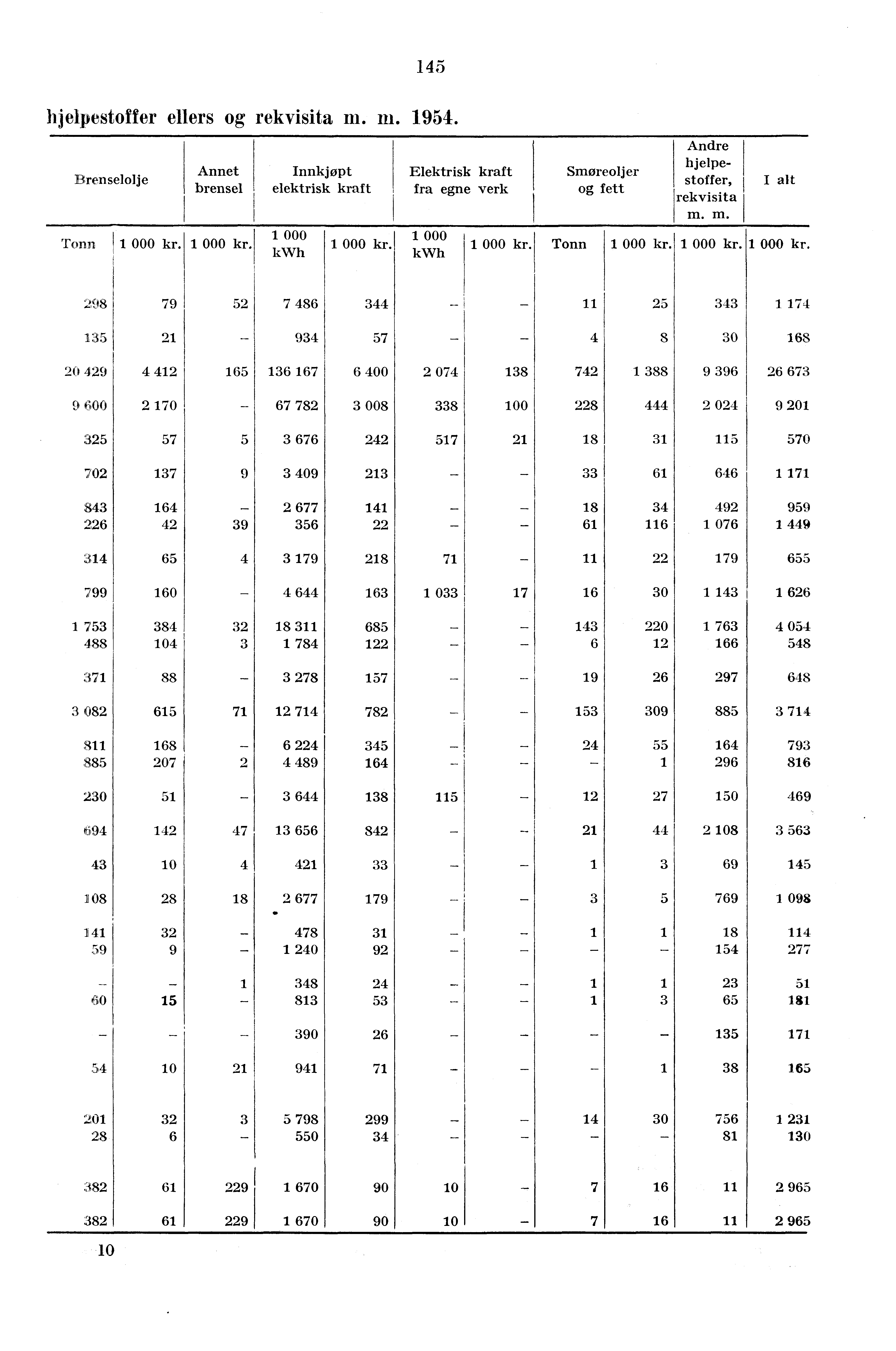 145 hjelpestoffer ellers og rekvisita ni. lu. 1954.