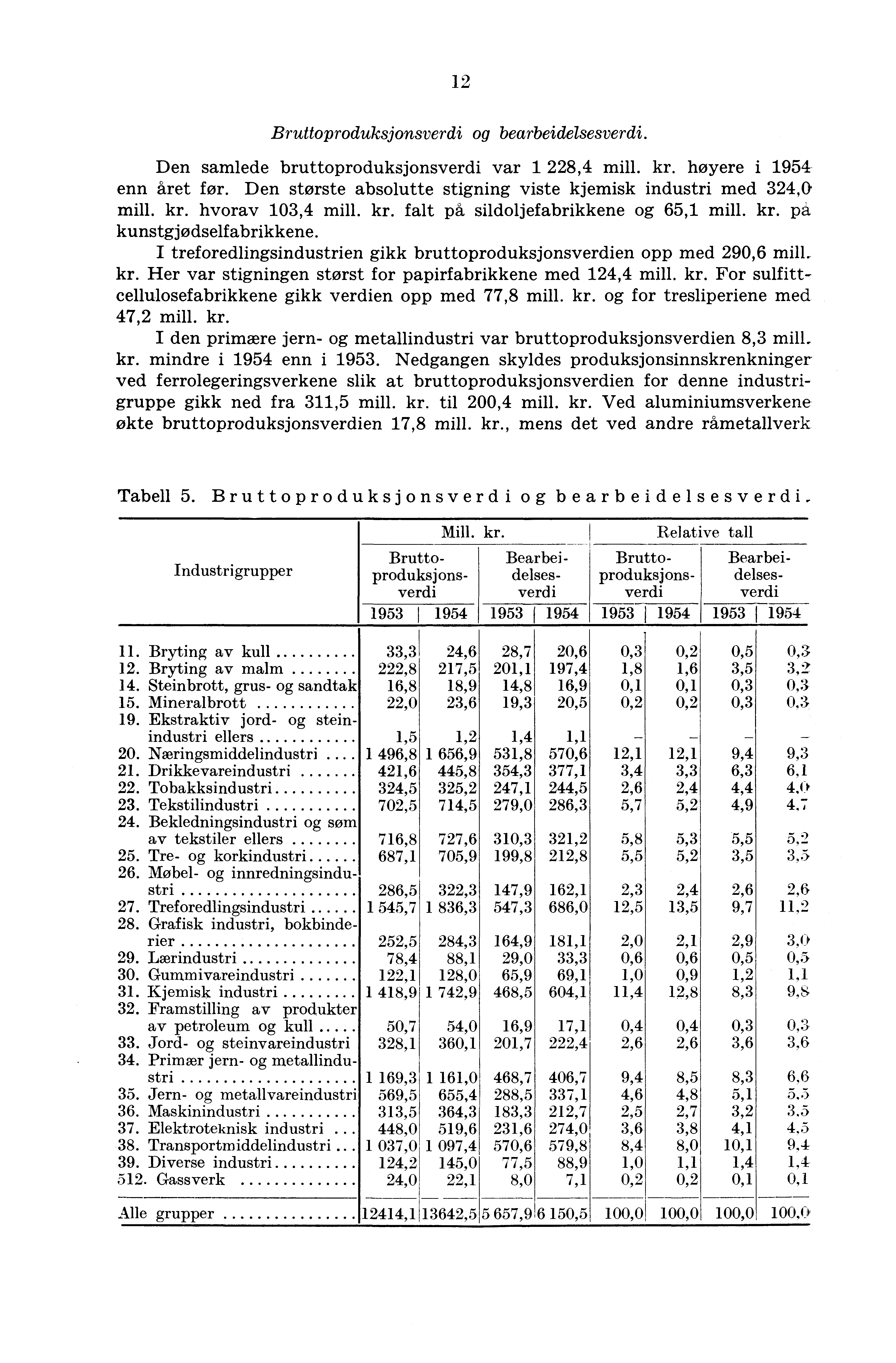 12 Bruttoproduksjonsverdi og bearbeidelsesverdi. Den samlede bruttoproduksjonsverdi var 1 228,4 mill. kr. høyere i 1954 enn året før.