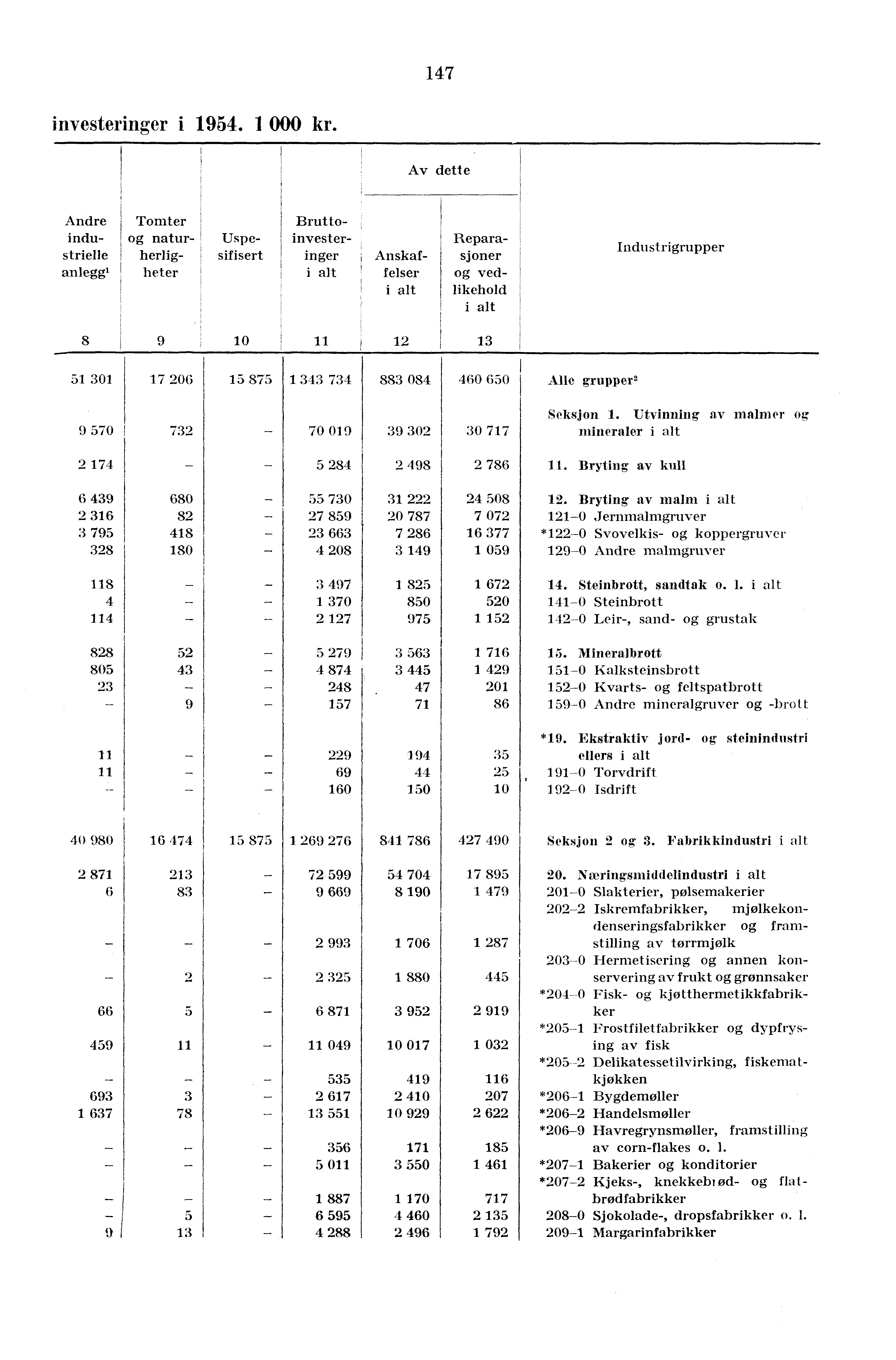 147 investeringer i 1954.