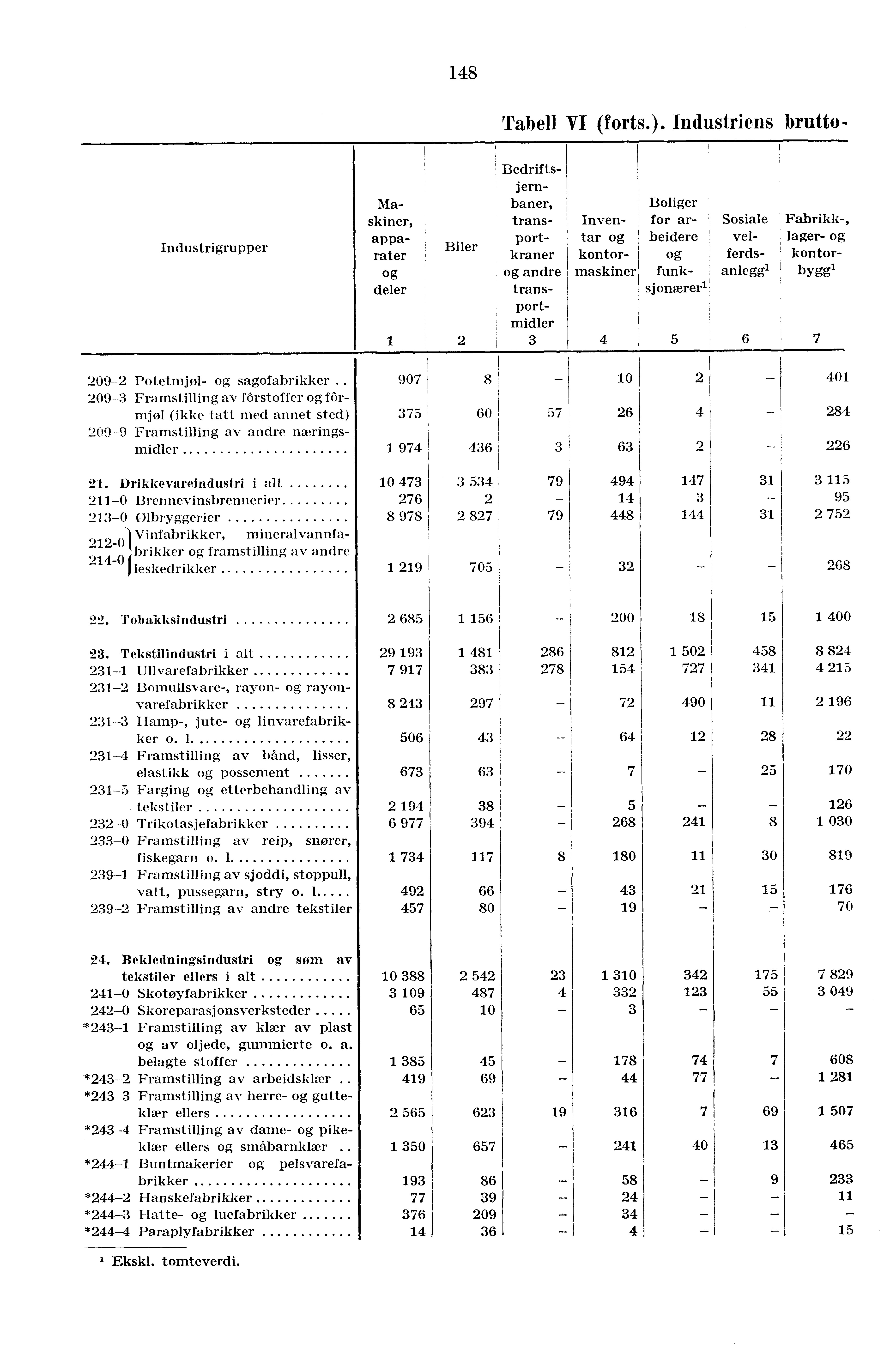 , 148 Industrigrupper 209-2 Potetmjøl- og sagofabrikker 209-3 Framstilling av fôrstoffer og fôrmjøl (ikke tatt med annet sted) 2O99 Framstilling av andre næringsmidler. 21.