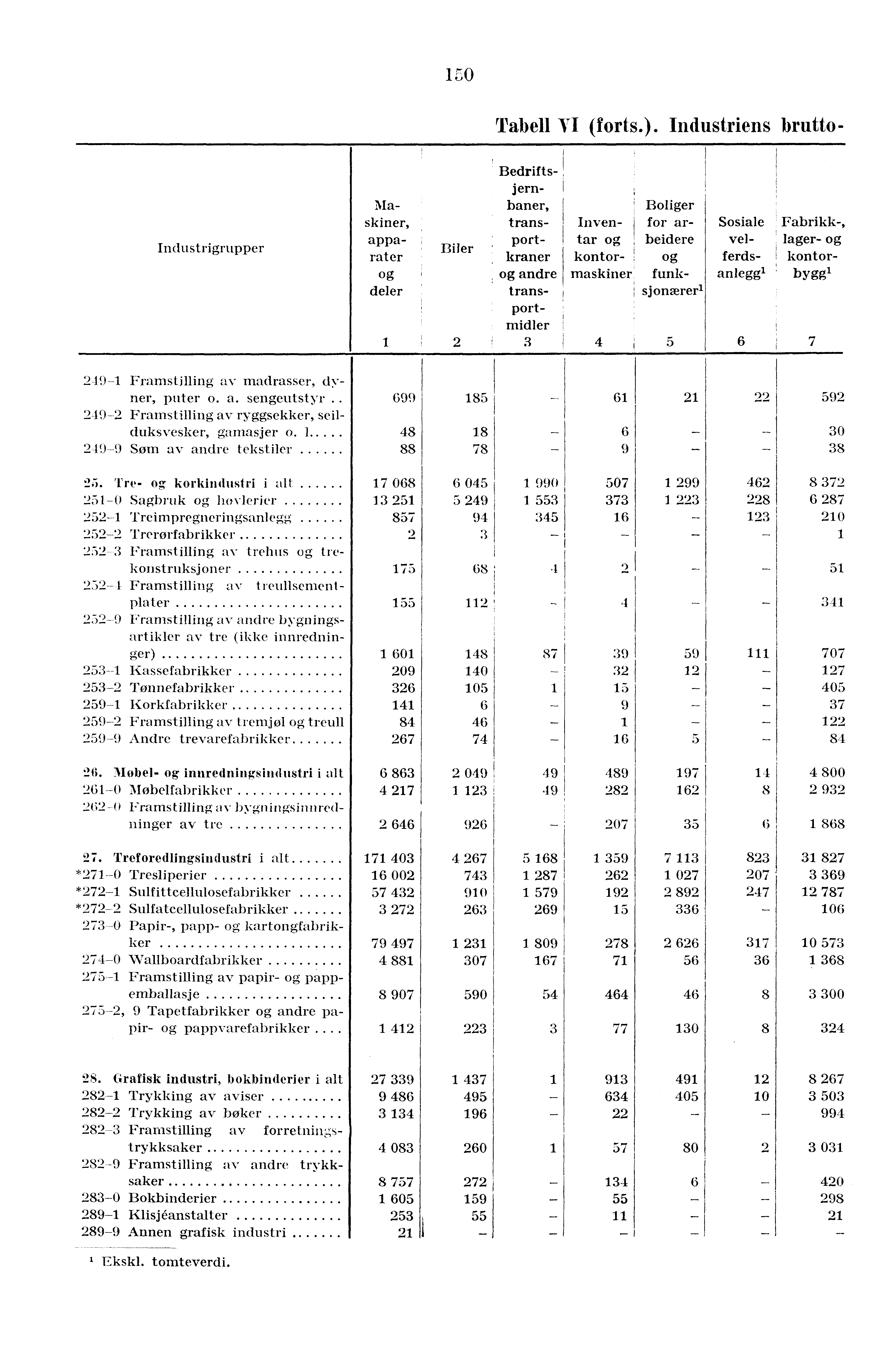 Industrigrupper Tabell VI (forts.).