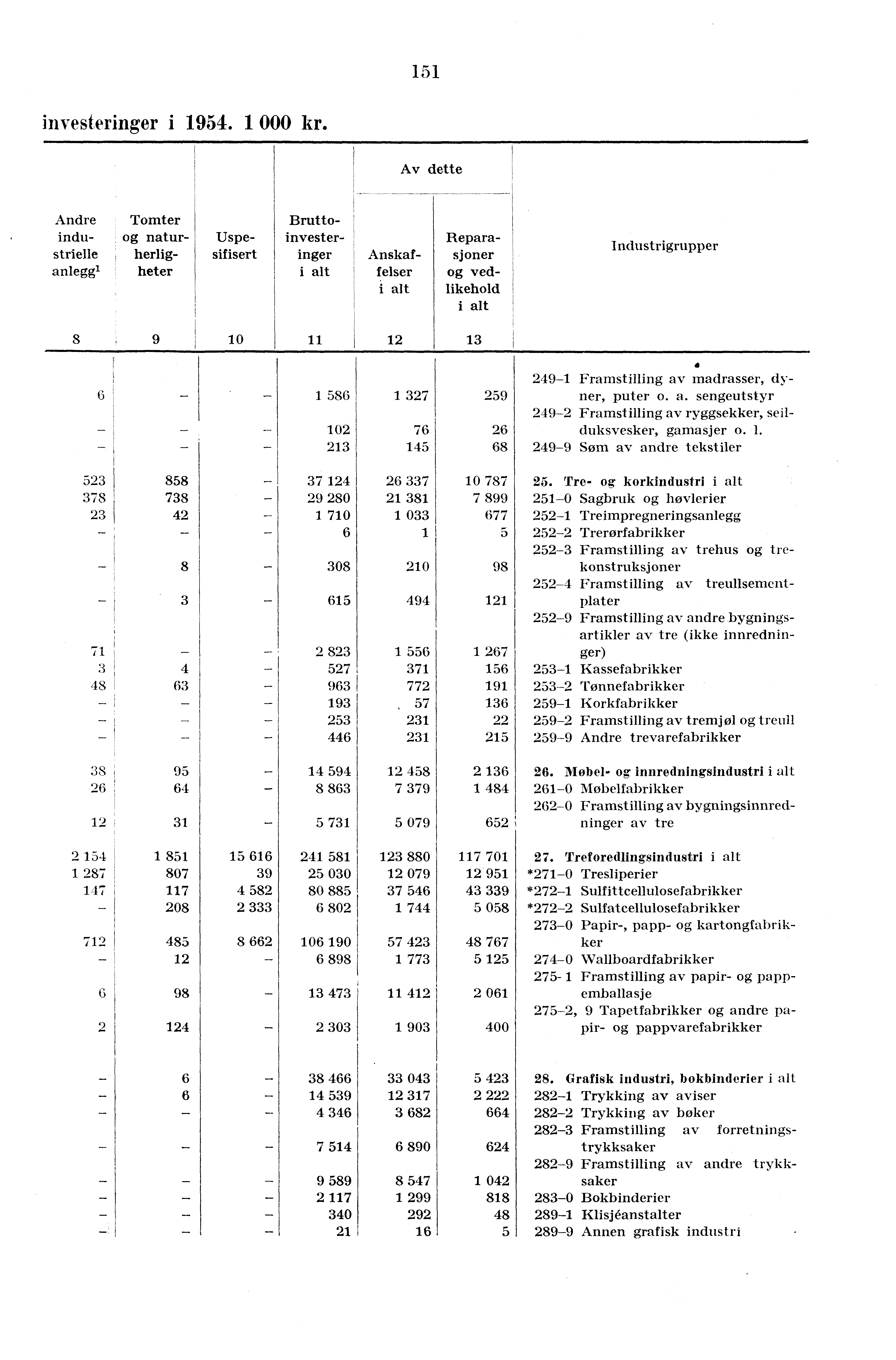 151 investeringer i 1954.