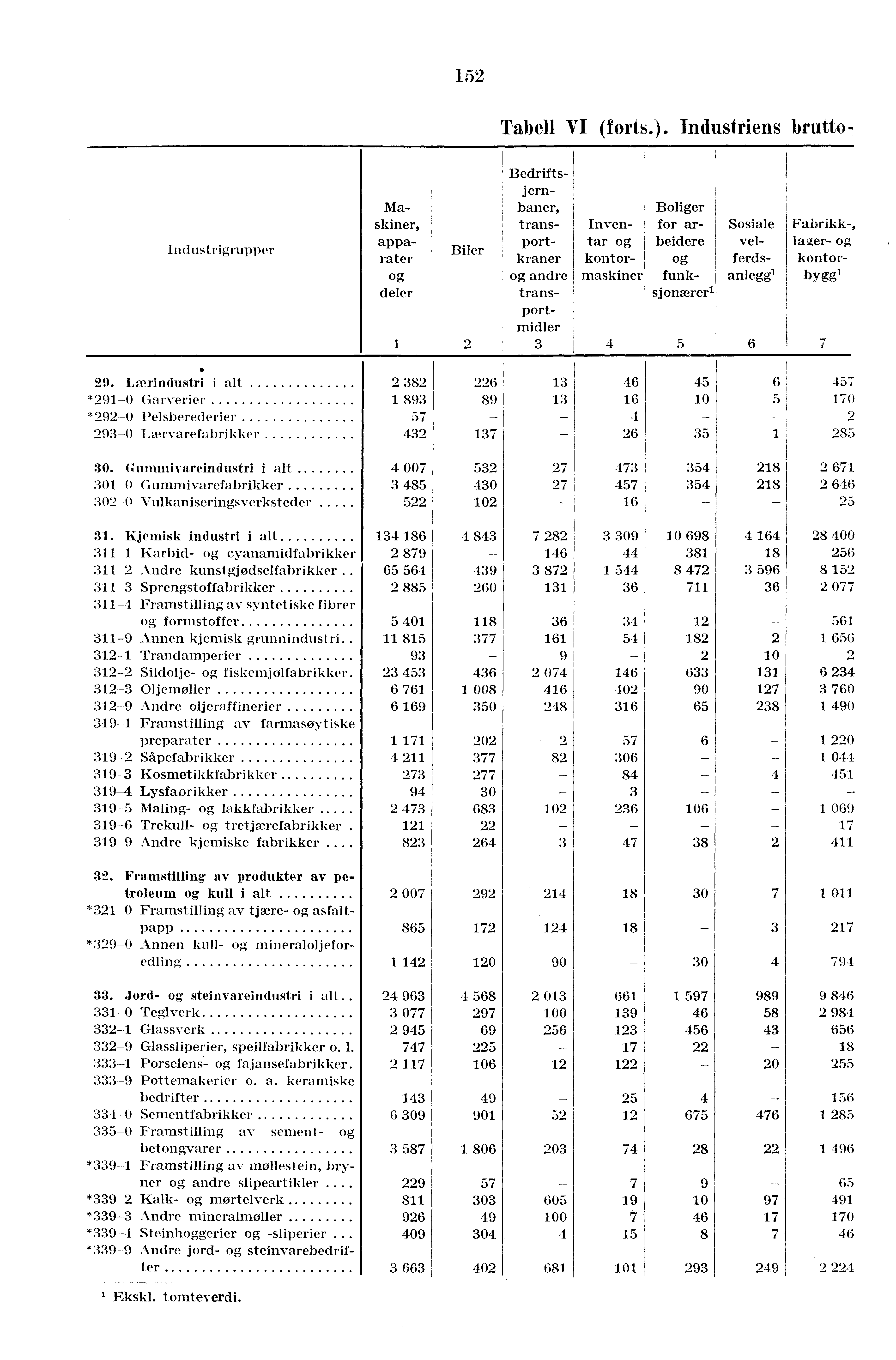 ' 152 Tabell VI (forts.).
