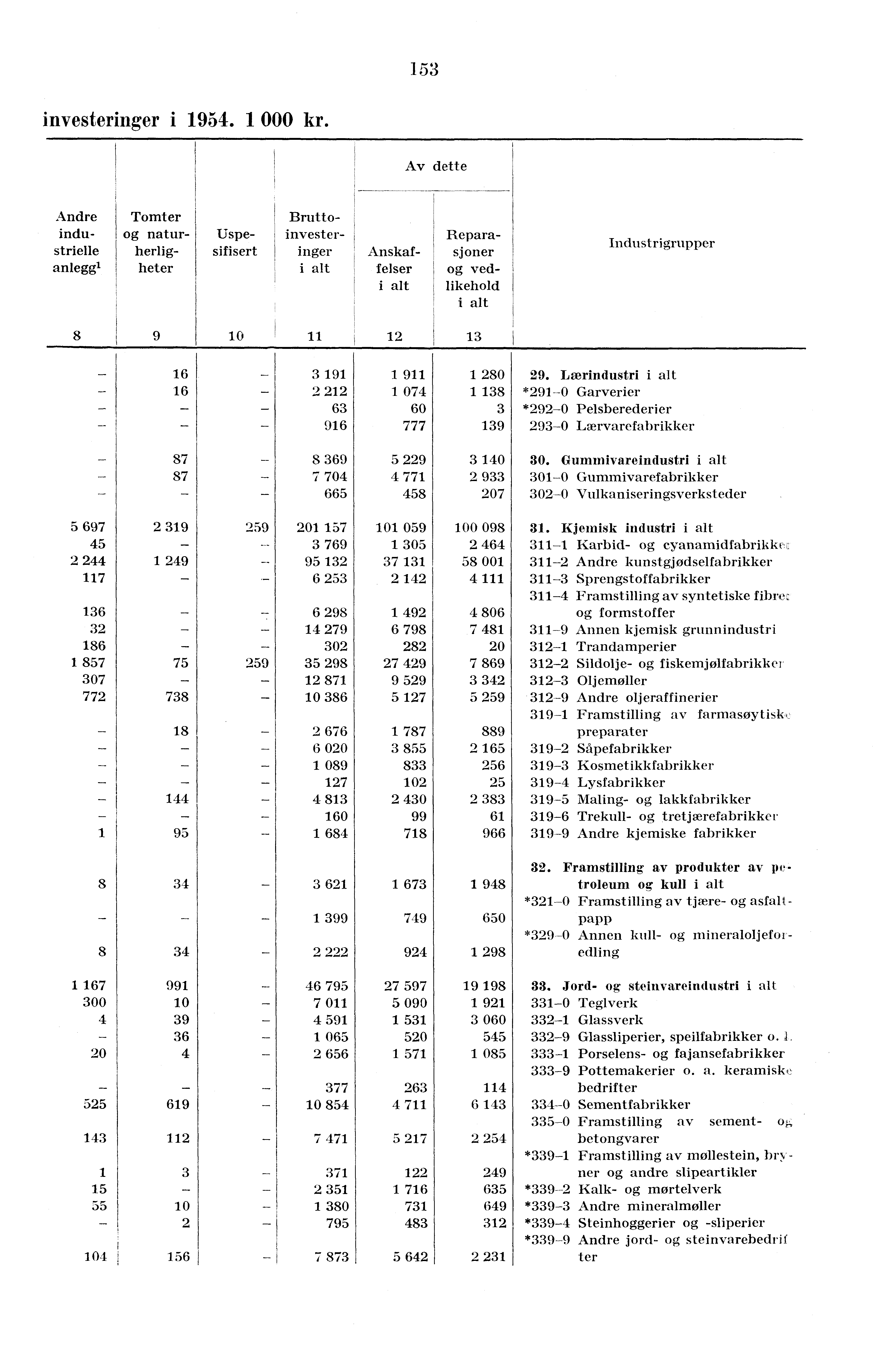 153 investeringer i 1954.