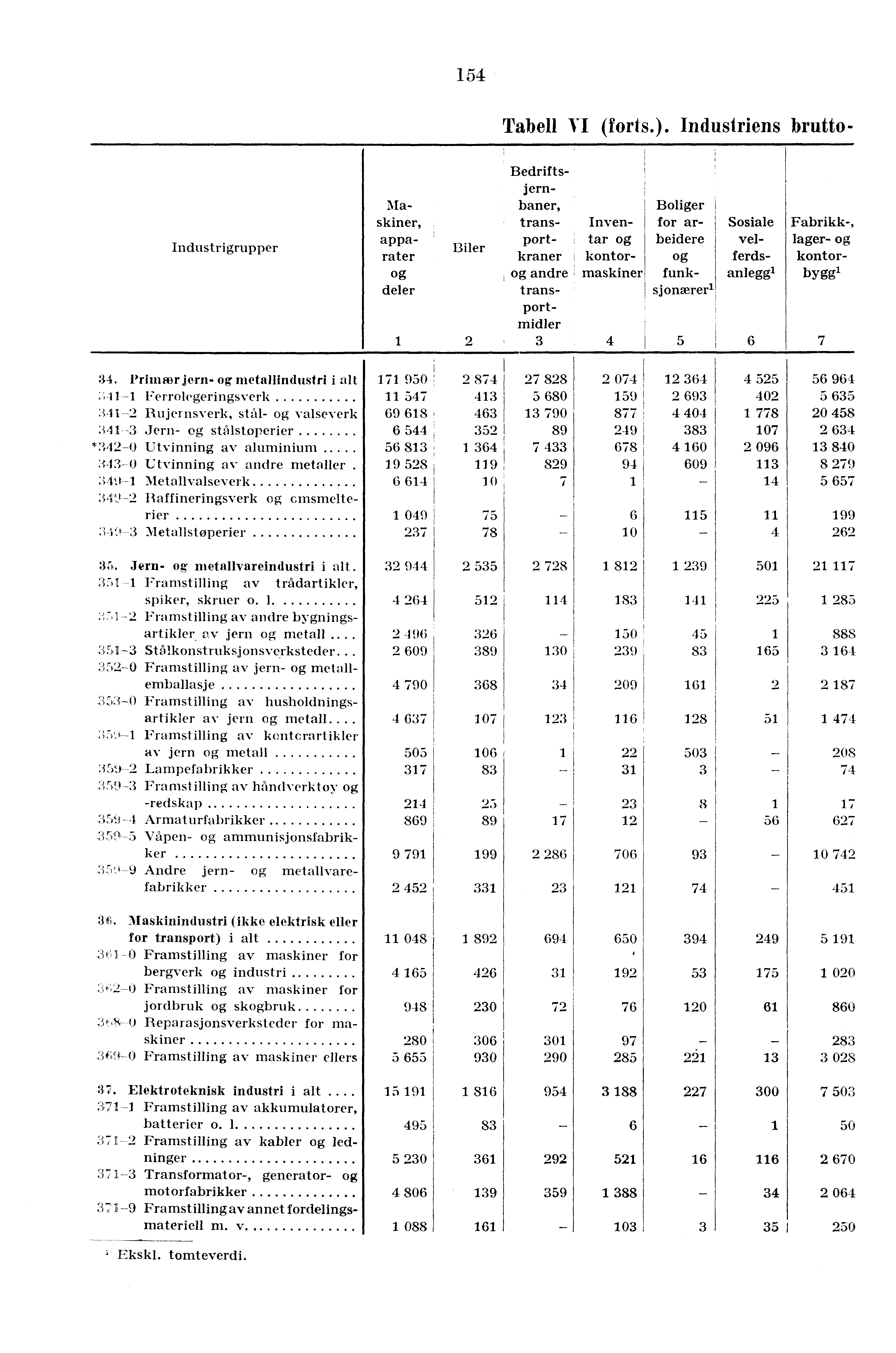 154 Industrigrupper Tabell TI (forts.).