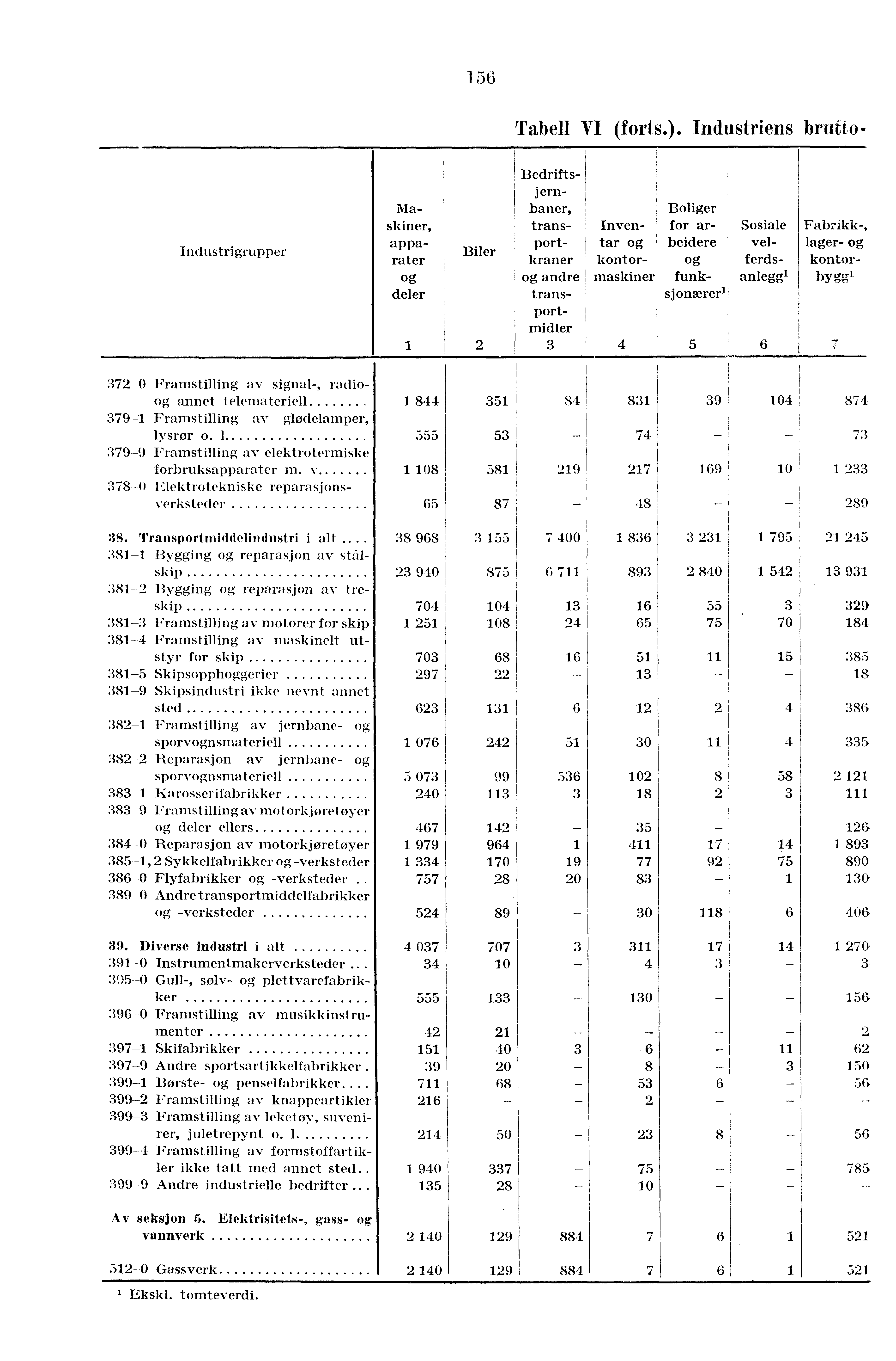 136 Tabell VI (forts.).