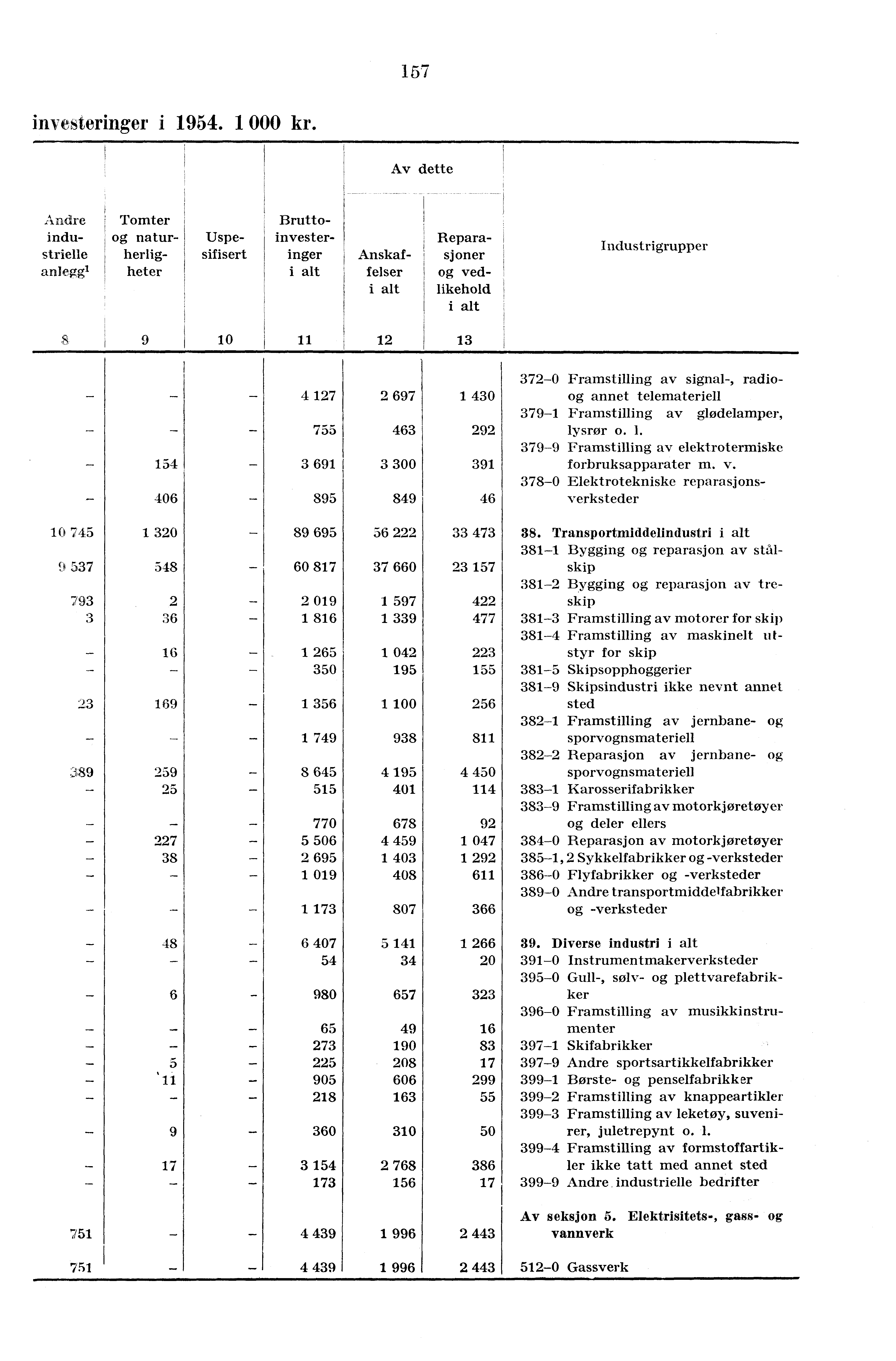 157 investeringer i 1954.