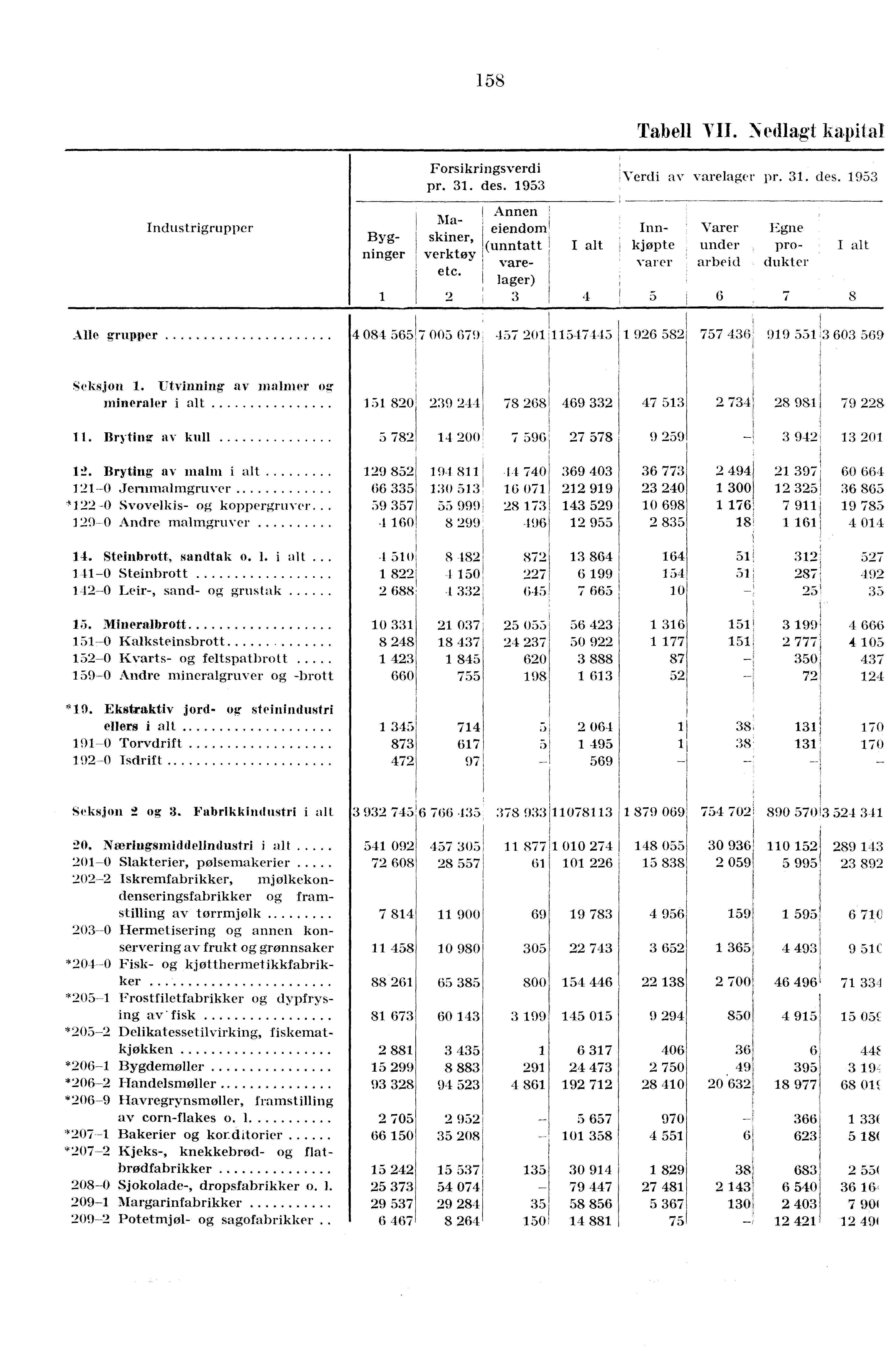 158 Tabell VII. Nedlagt kapital Forsikringsverdi pr. 31. des. 1953 ' av varelager pr. 31. des. 1953 Industrigrupper Bygninger Maskiner ' verktøy etc.