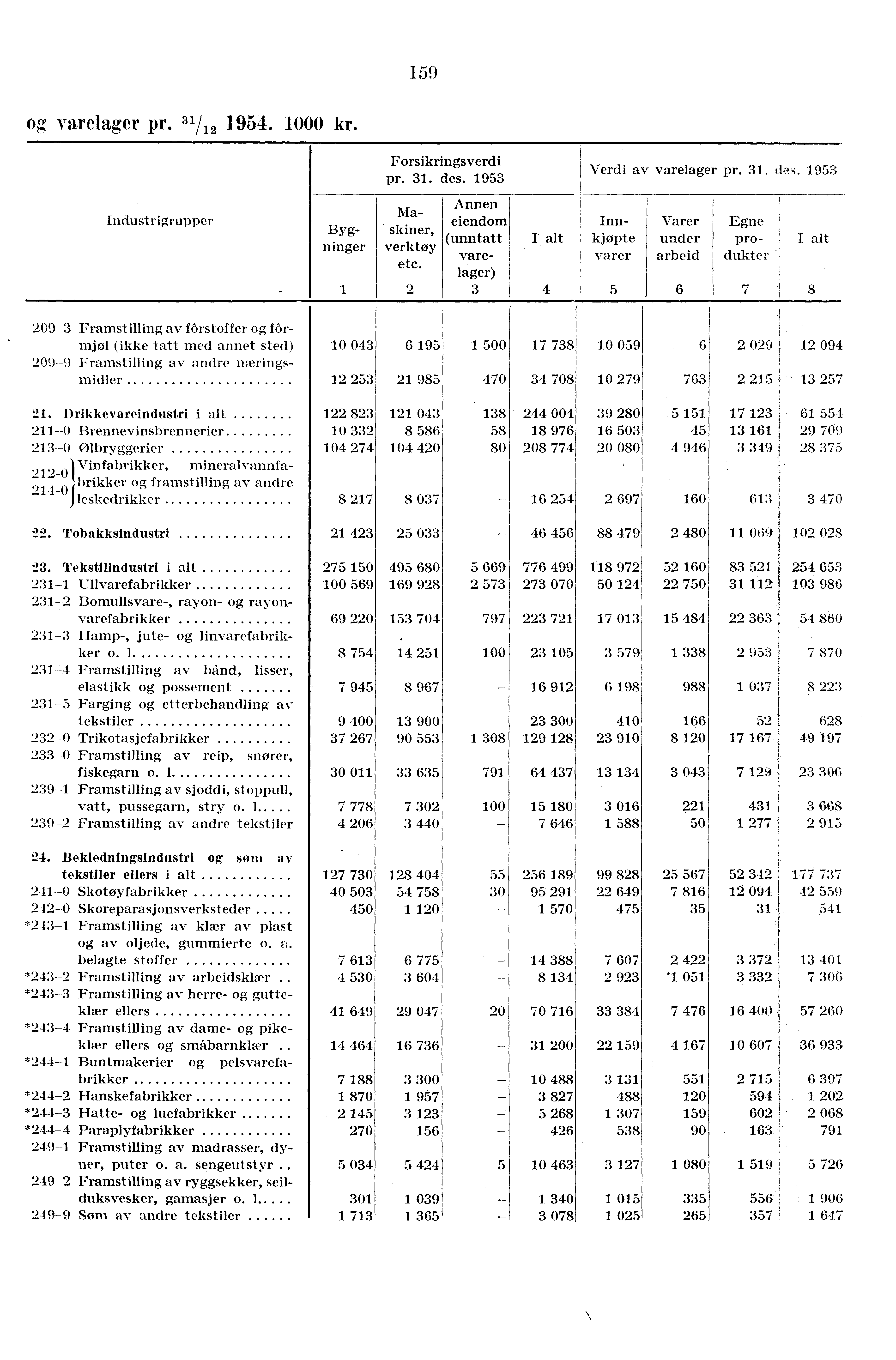 159 og varelager pr. 31/ 1954. 1000 kr. Forsikringsverdi pr. 31. des. 1953 av varelager pr. 31. des. 1953 Industrigrupper 1 Bygninger Maskiner, verktøy etc.