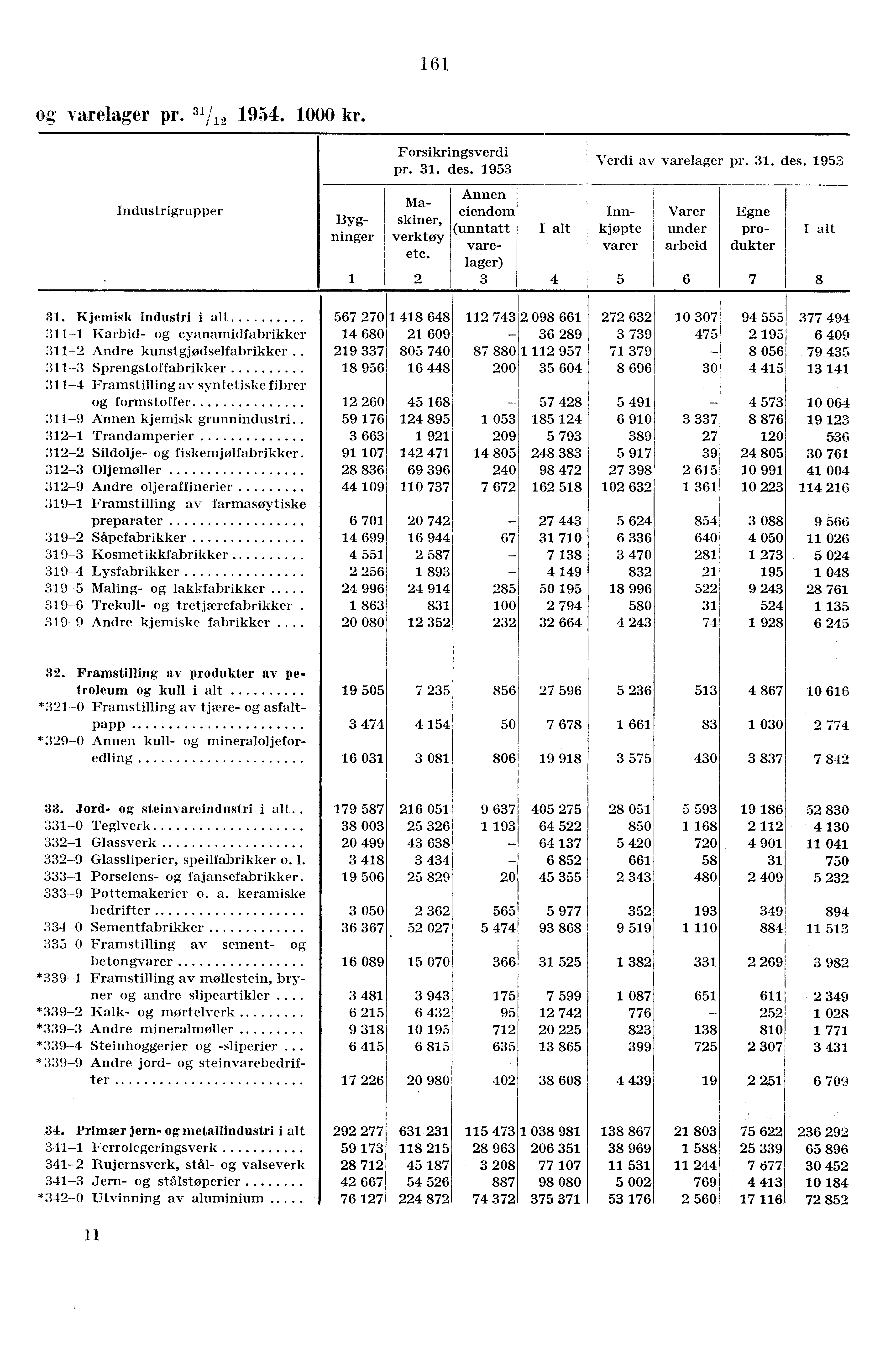 I 161 og varelager pr. 31/ 1954. 1000 kr. Forsikringsverdi pr. 31. des. 1953 av varelager pr. 31. des. 1953 Industrigrupper Bygninger Maskiner, verktøy etc.