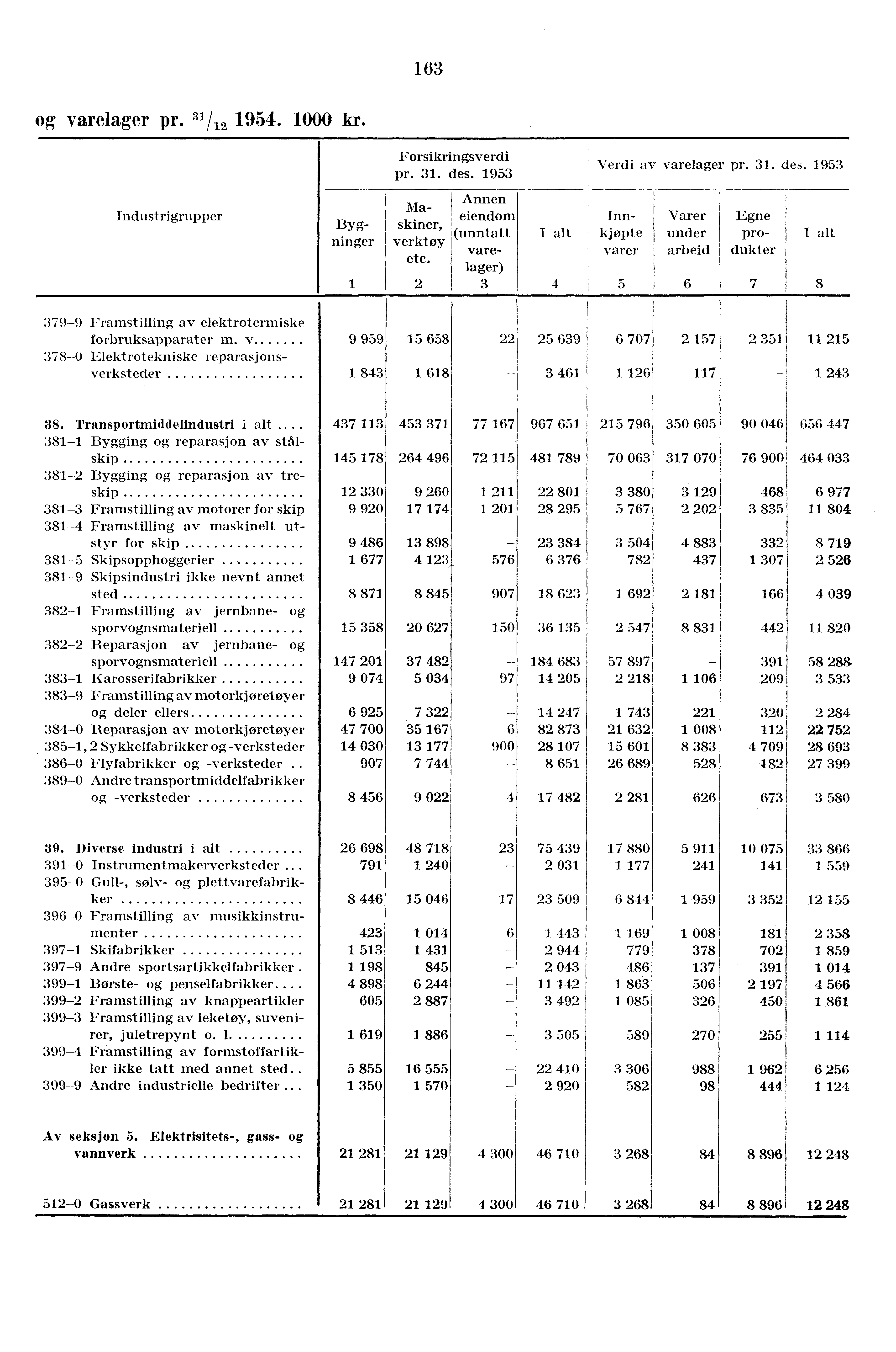 163 og varelager pr. 31/12 1954. 1000 kr. Forsikringsverdi pr. 31. des. 1953 av varelager pr. 31. des. 1953 Industrigrupper 1 Bygninger Maskiner, verktøy etc.