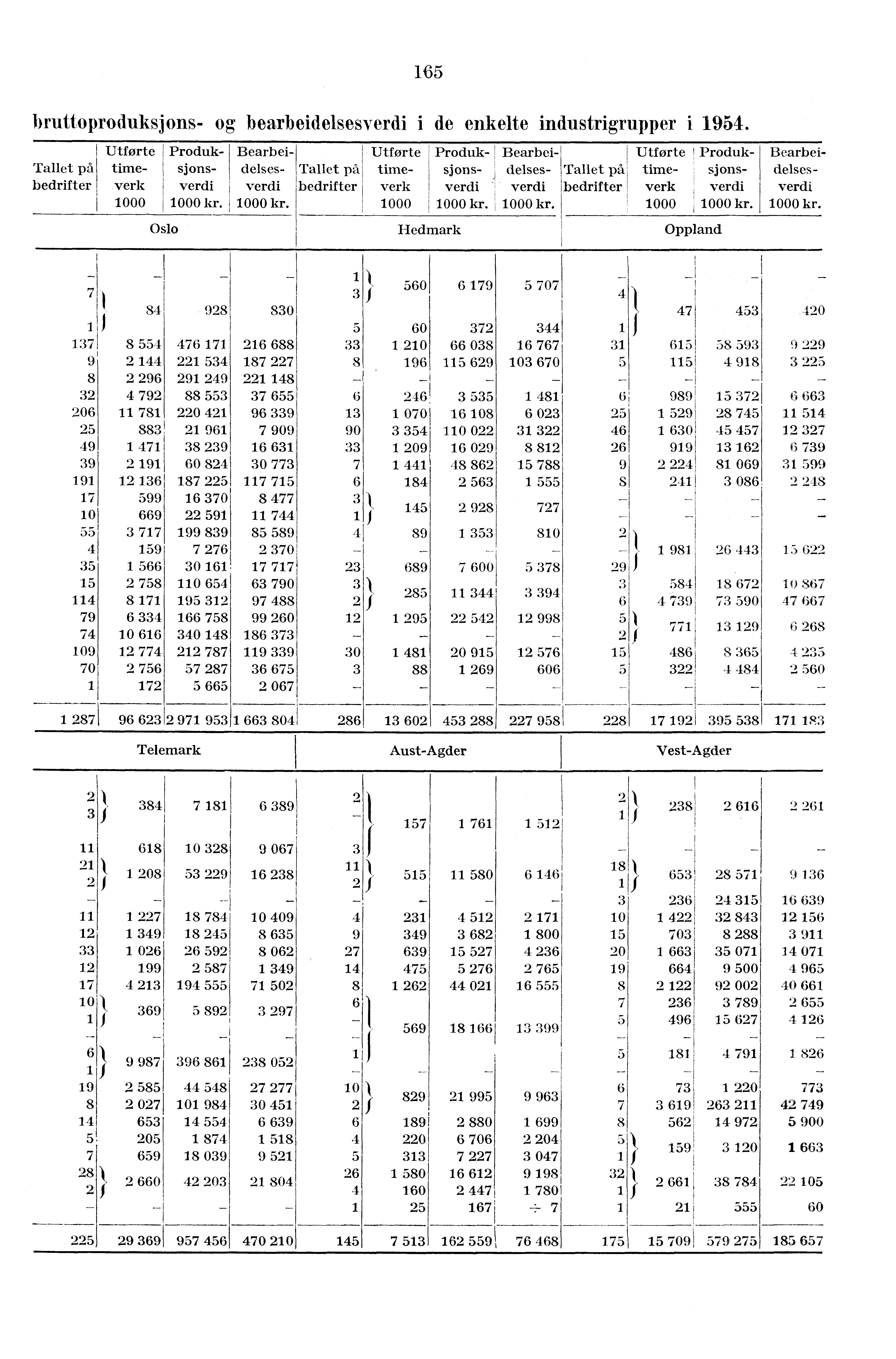 1 1, bruttoproduksjons- og bearbeidelsesverdi i de enkelte industrigrupper i 1954.