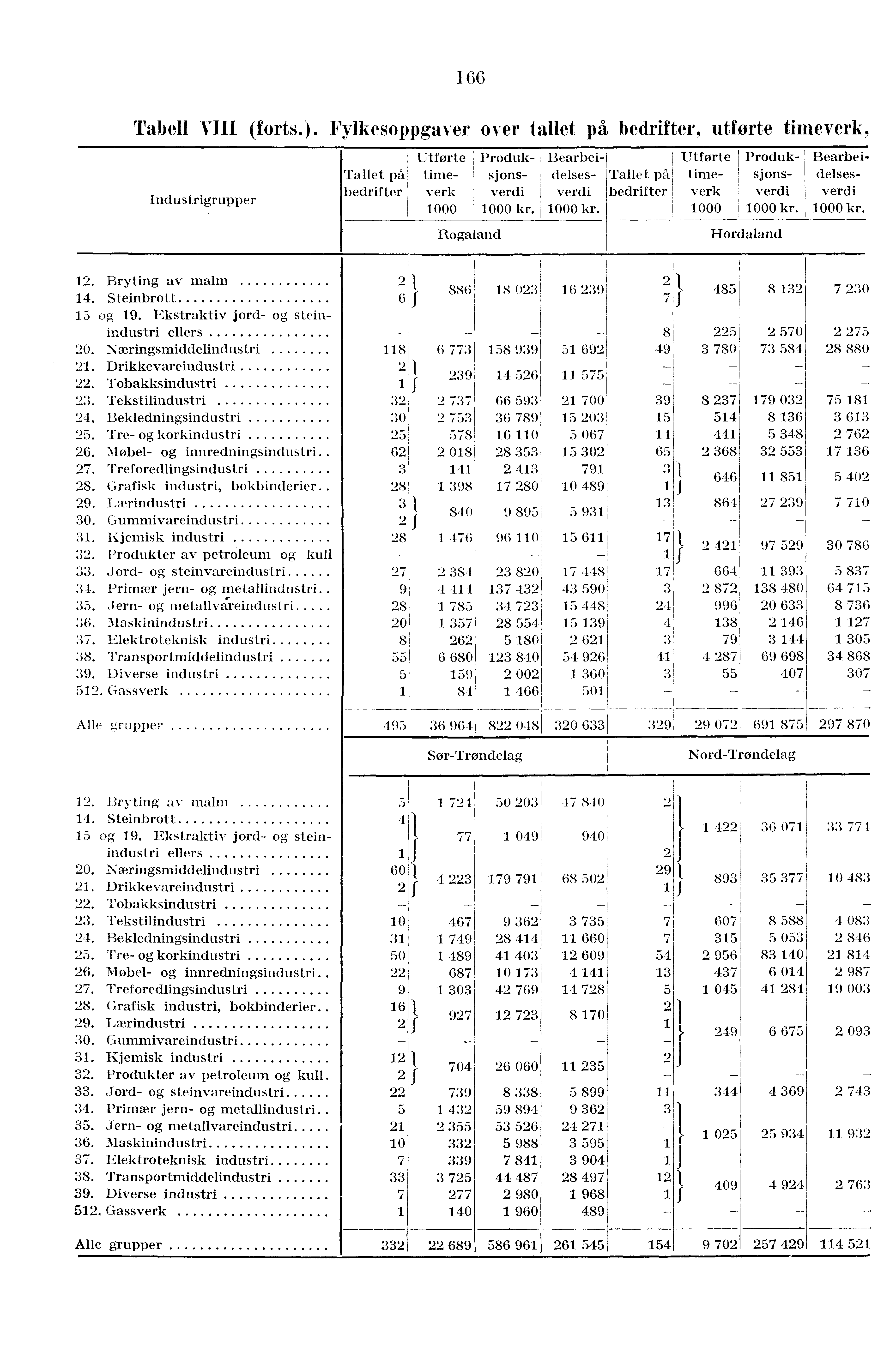 1 66 Tabell VIII (forts.).