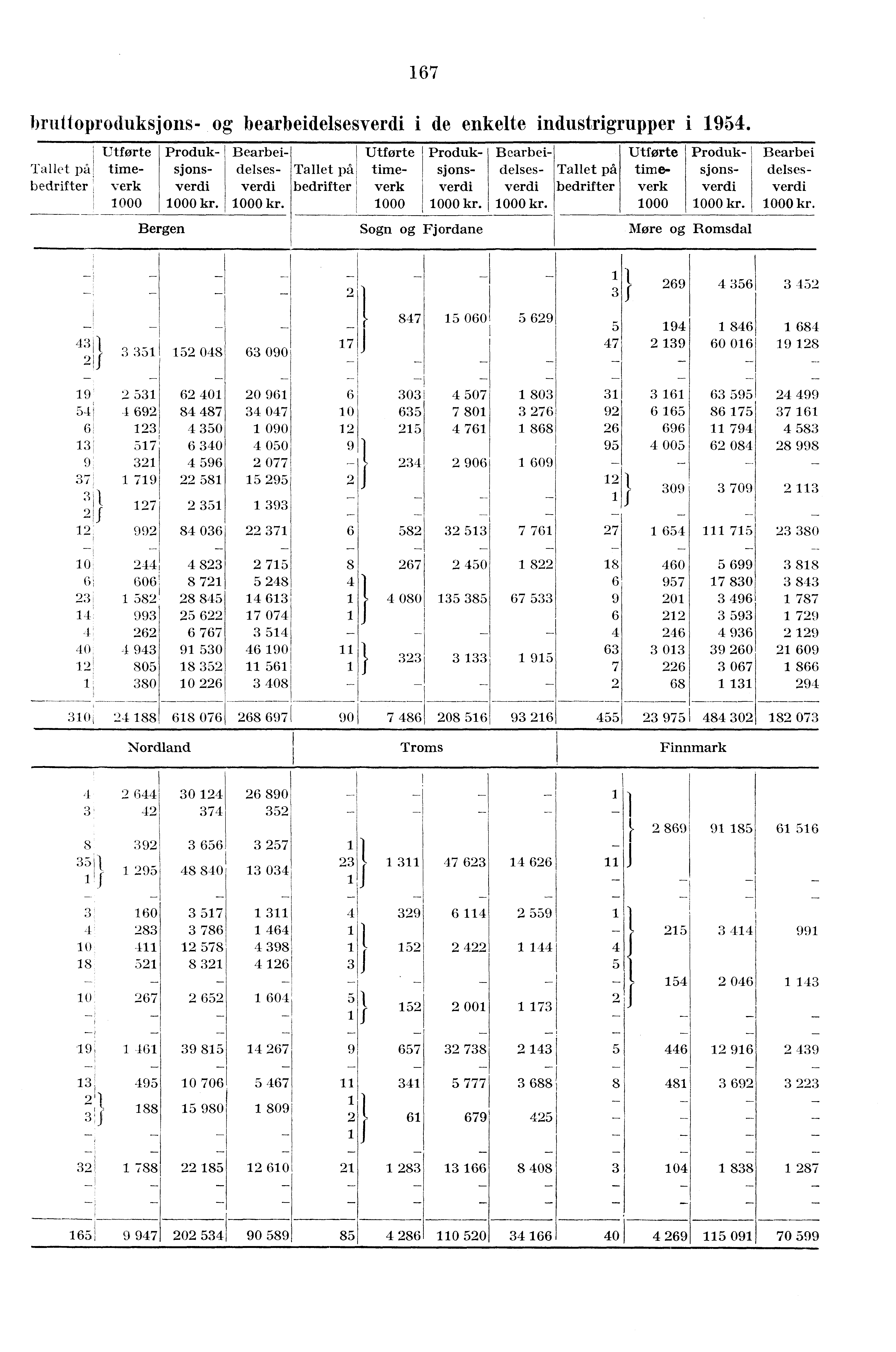 bruttoproduksjons- og bearbeidelsesverdi i de enkelte industrigrupper i 1954. Tallet på bedrifter, Utforte timeverk 1000 Produksjonsverdi 1000 kr. Bearbeidelsesverdi 1000 kr.