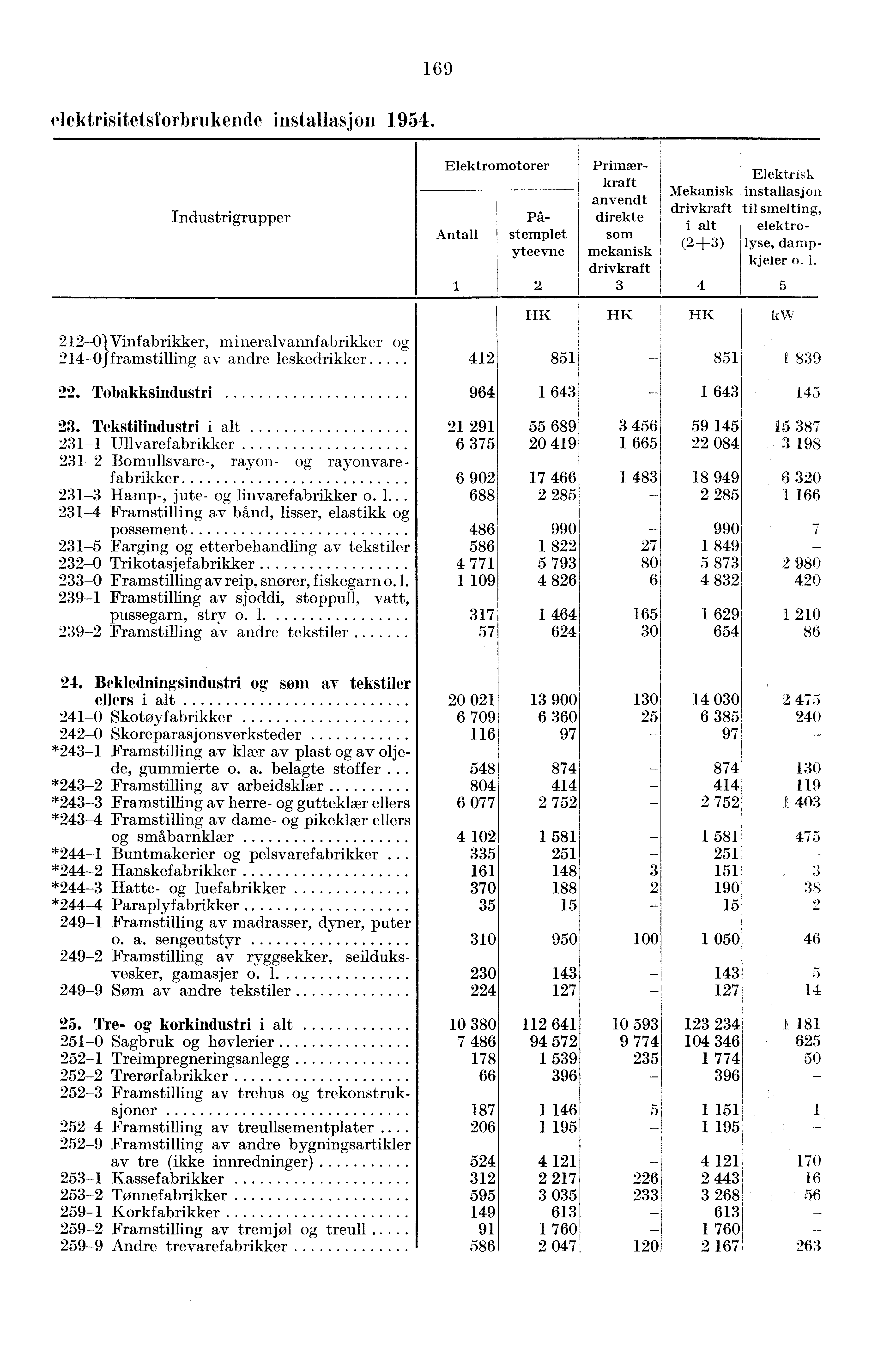 elektrisitetsforbrukende installasjon 1954.