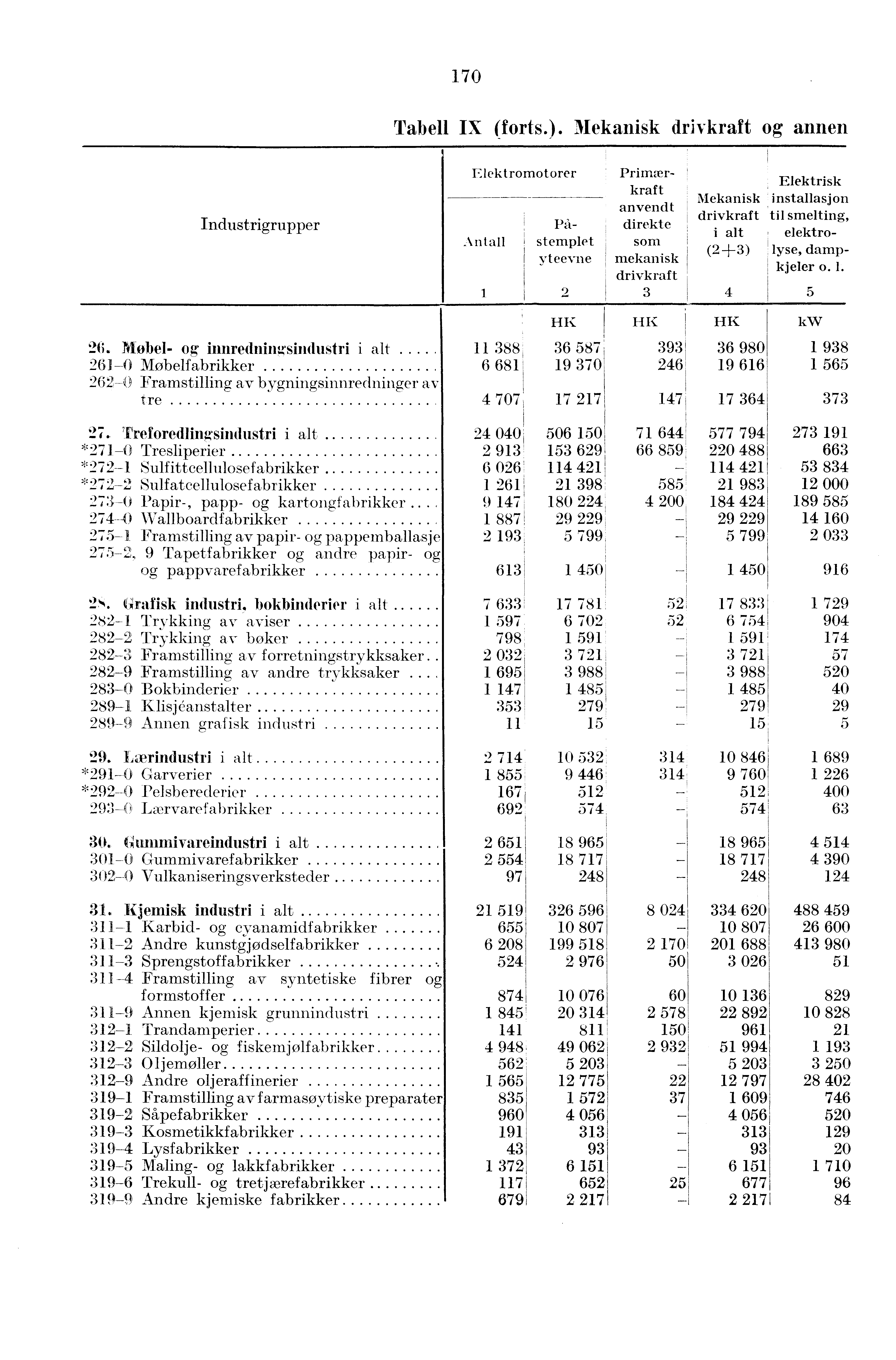 170 Tabell IX (forts.). Mekanisk drivkraft og annen Industrigrupper Elektrisk Mekanisk installasjon drivkraft til smelting, i alt elektro- (2+3) lyse, damp- kjeler o. 1.