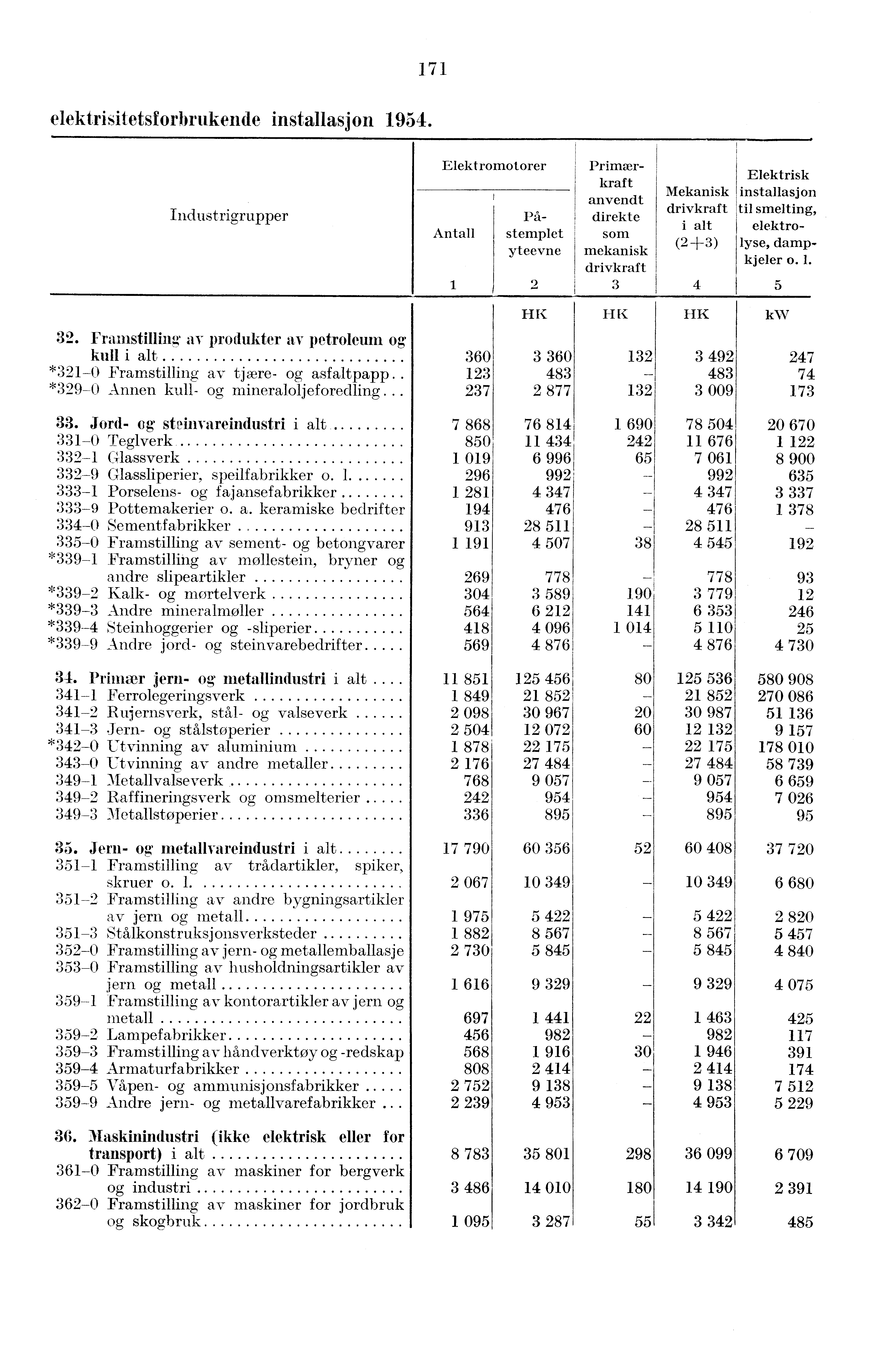 171 elektrisitetsforbrukende installasjon 1954.