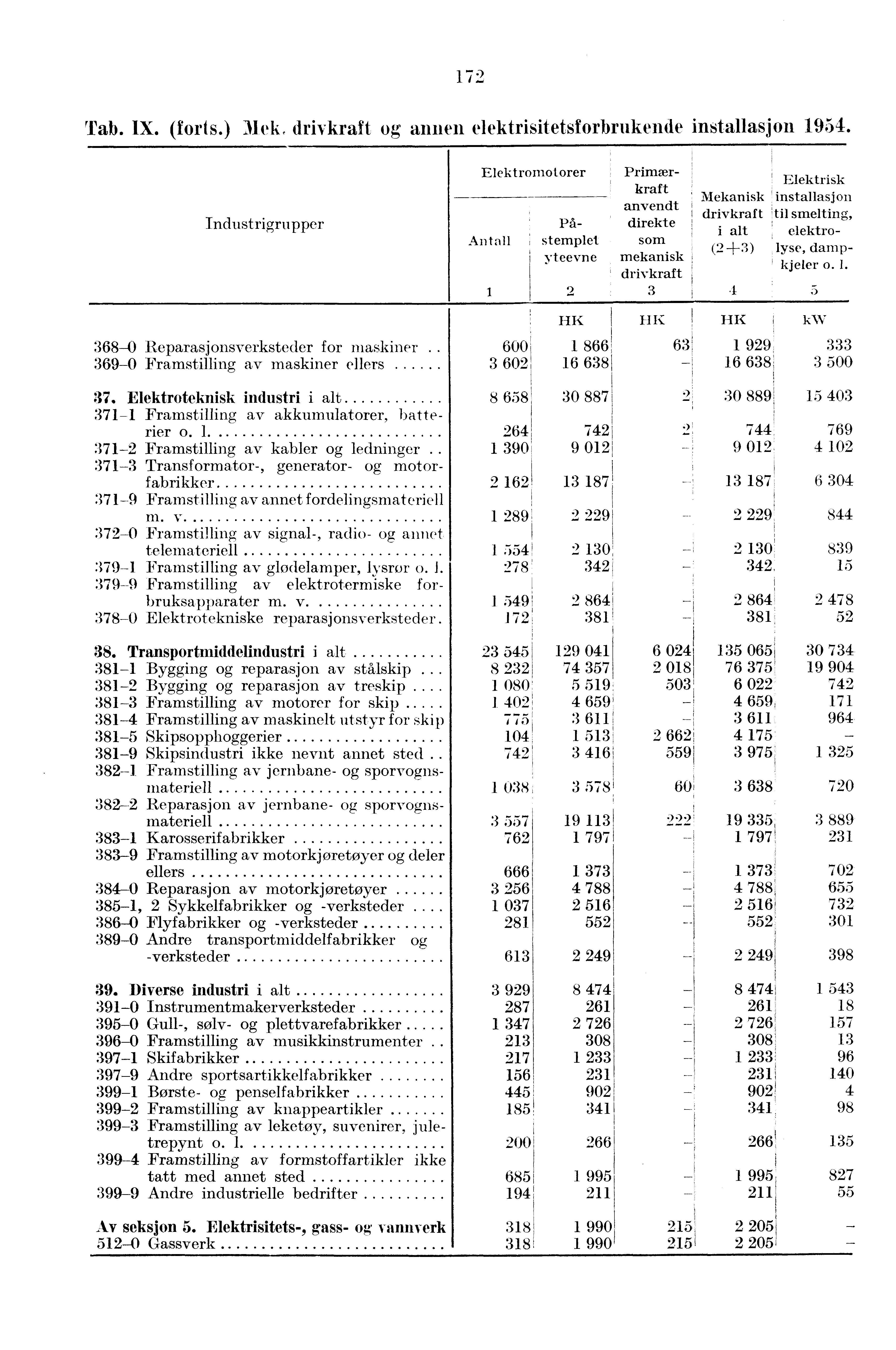 17') Tab. IX. (forts.) Mek, drivkraft og annen elektrisitetsforbrukende installasjon 1934. Industrigrupper 368-0 Reparasjonsverksteder for maskiner. 369-0 Framstilling av maskiner ellers 37.