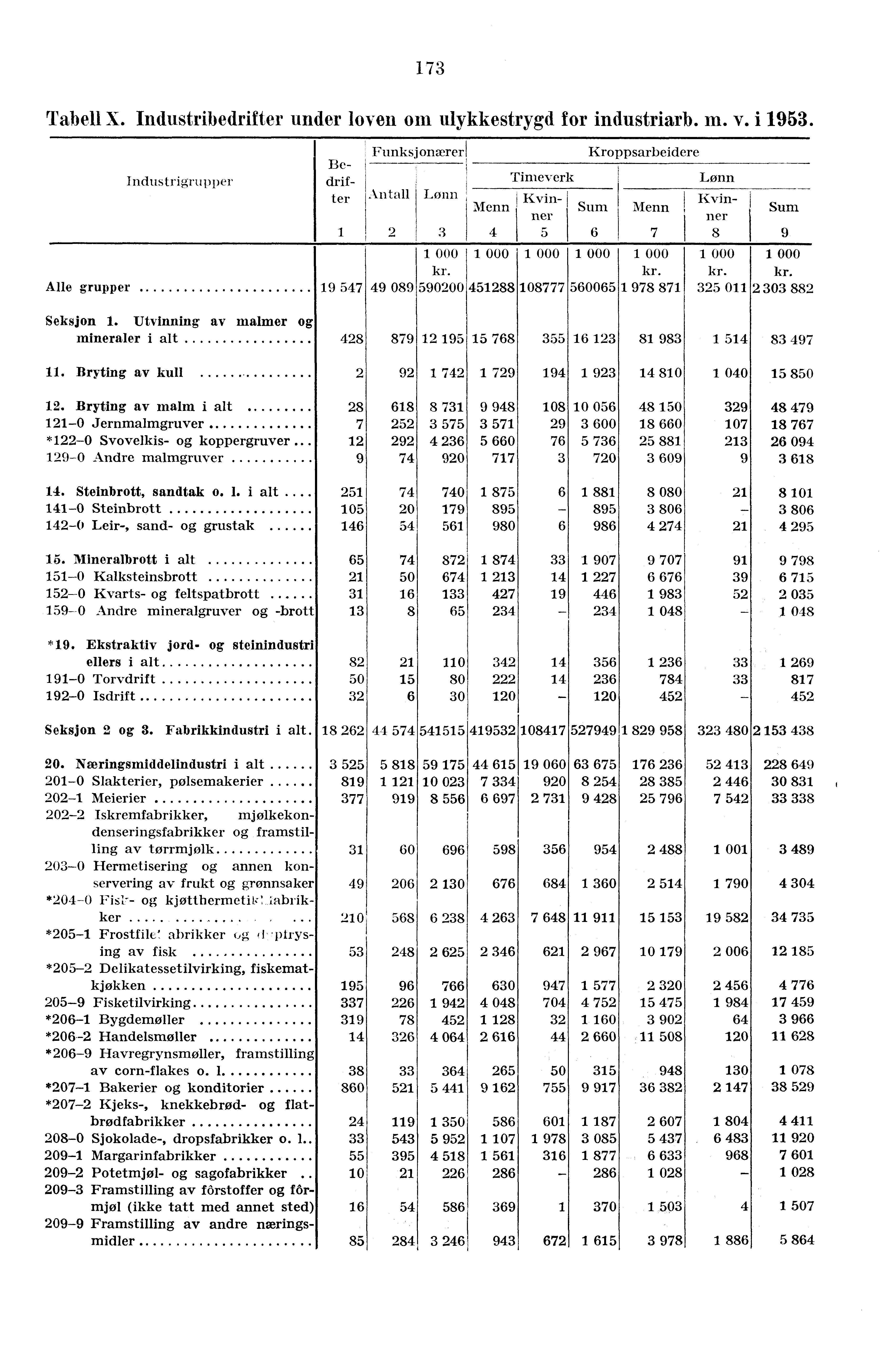 1 73 Tabell X. Industribedrifter under loven om ulykkestrygd for industriarb. in. v. i 1953.