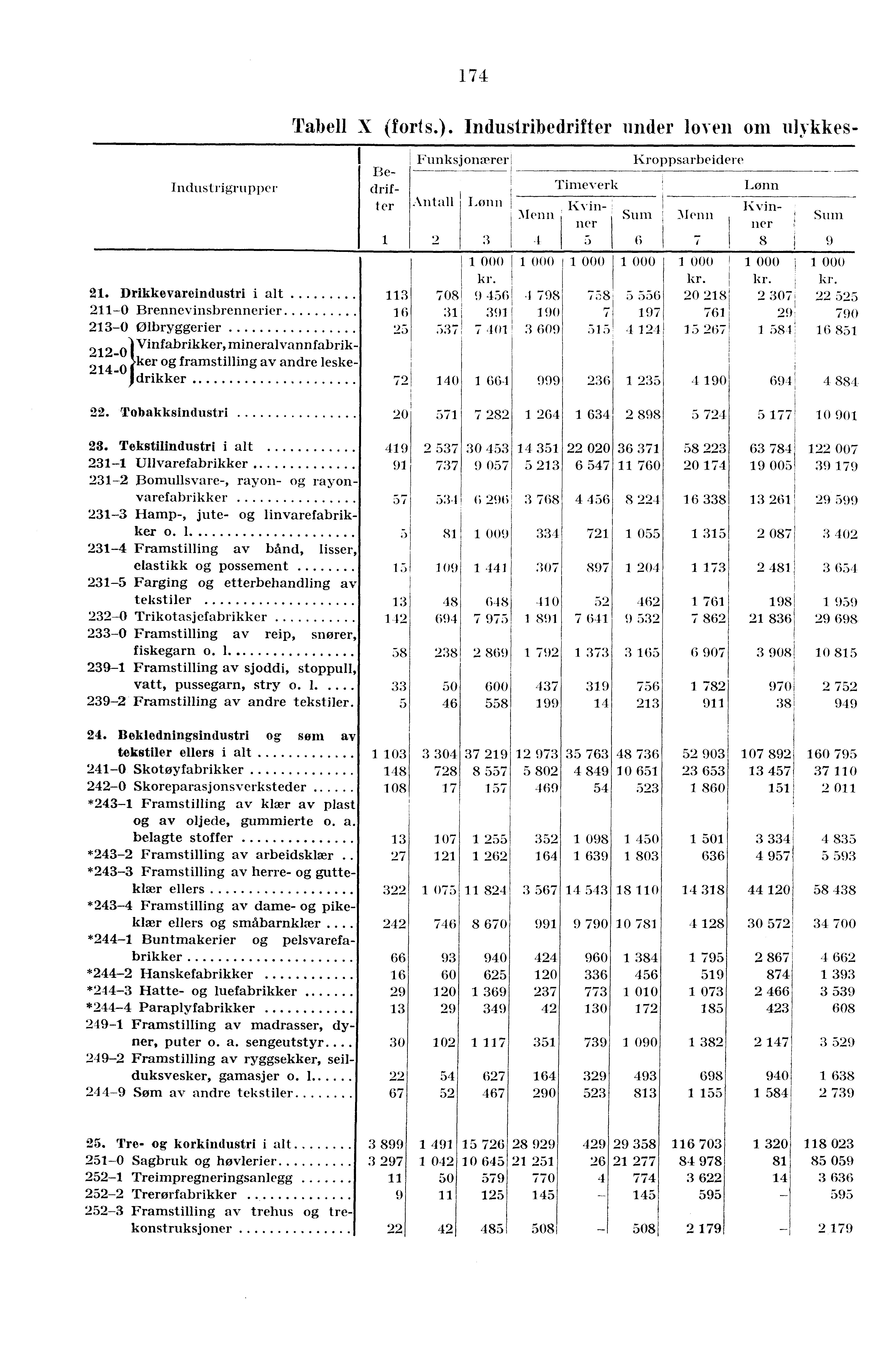 I i 1 I 1 Industrigrupper 174 1, Funksjonærer Krounsaibeidere Antall 9 Lønn :3 Menn 1 Timeverk Lønn Menn 7 Tabell X (forts.).