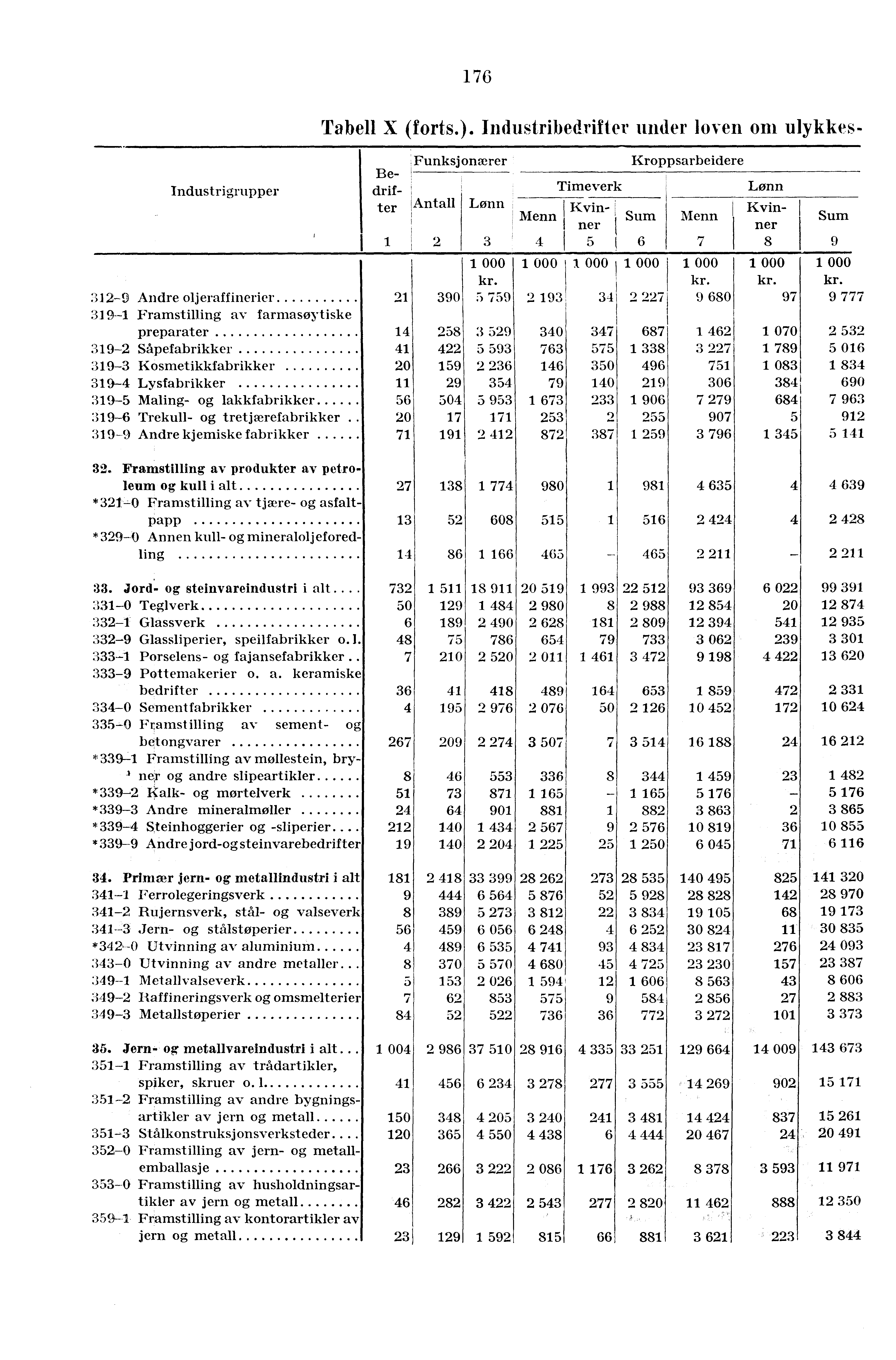 176 Industrigrupper 312-9 Andre oljeraffinerier 319-1 Framstilling av farmasøytiske preparater 319-2 Såpefabrikker 319-3 Kosmetikkfabrikker 319-4 Lysfabrikker 319-5 Maling- og lakkfabrikker 319-6
