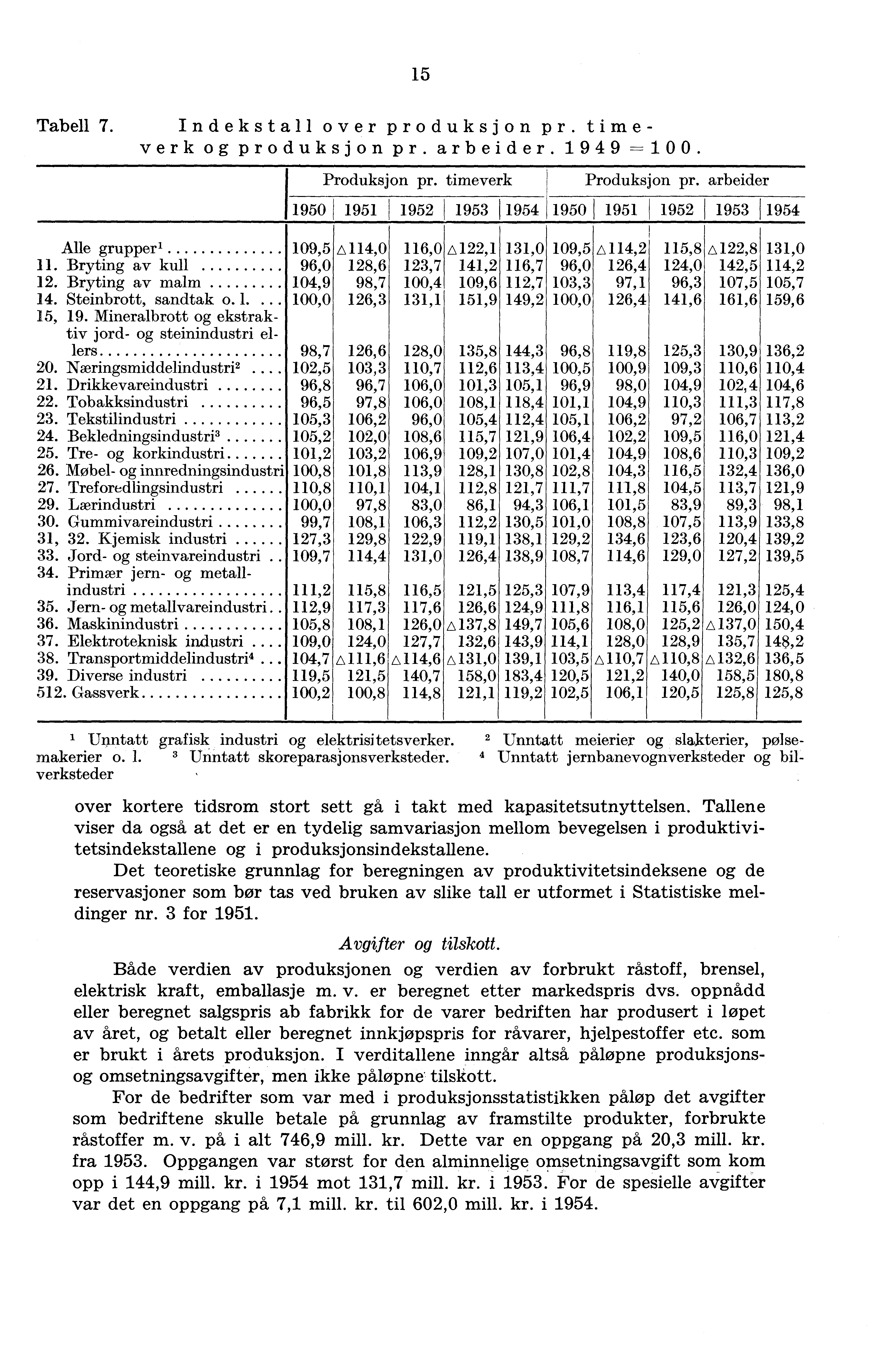 15 Tabell 7. Indekstall over produksjon pr. timeverk og produksjon pr. arbeider. 1949 = 100. I Produksjon pr. timeverk Produksjon pr.