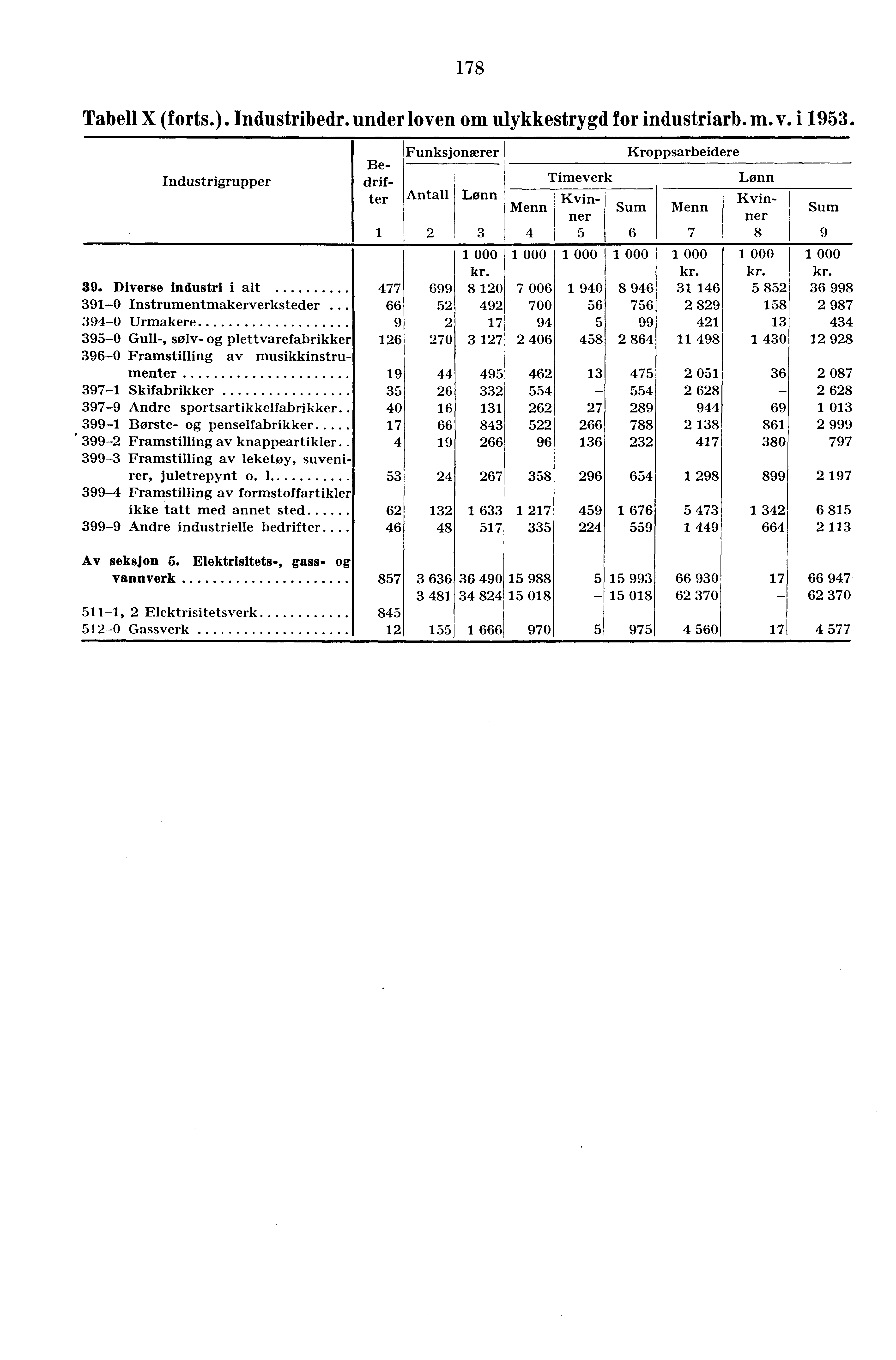 178 Tabell X (forts.). Industribedr. under loven om ulykkestrygd for industriarb. m. v. i 1953. Industrigrupper Be-.
