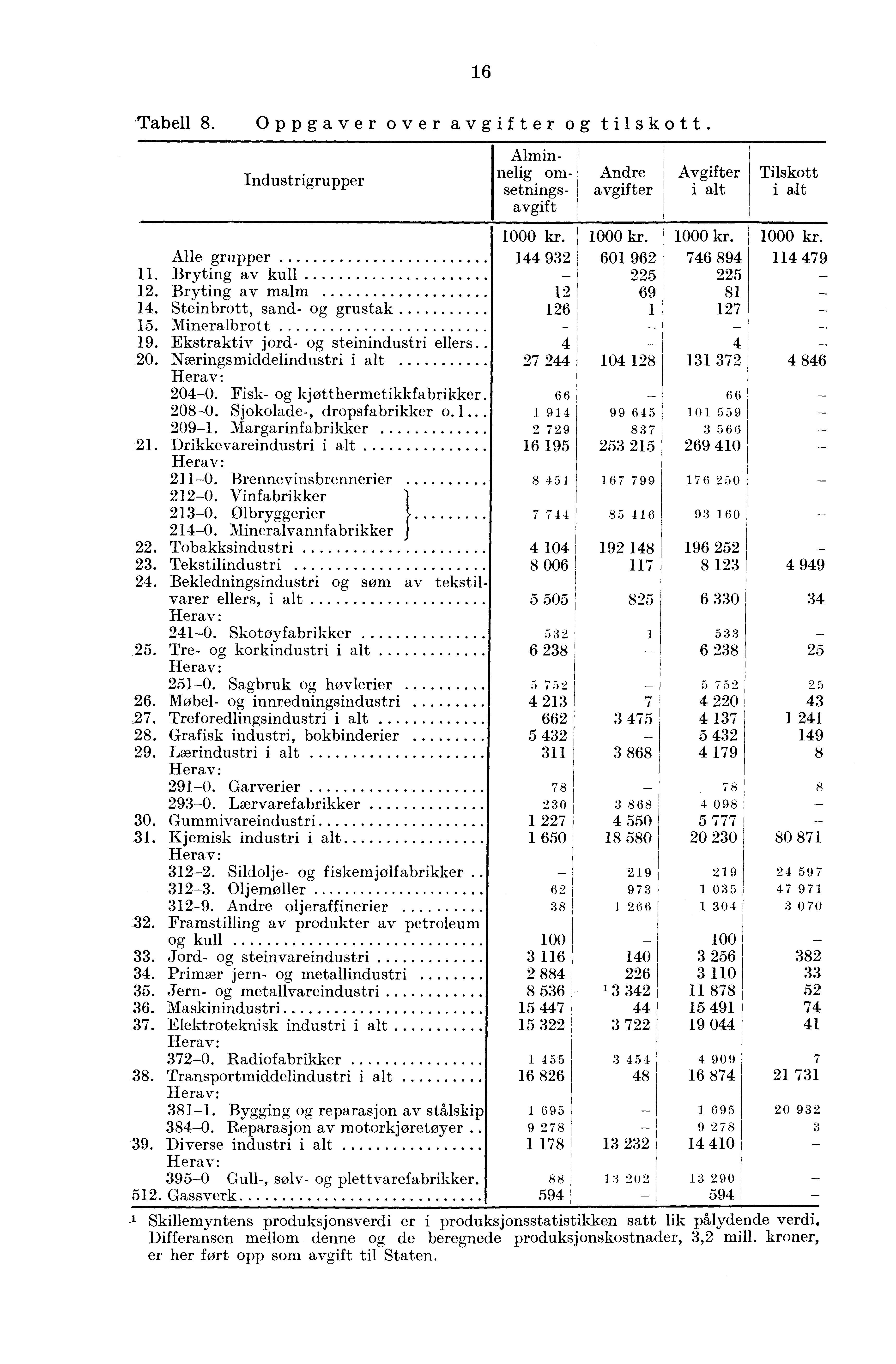 16 Tabell 8. Oppgaver over avgifter og tilskott. Industrigrupper Alminnelig omsetningsavgift Andre avgifter Avgifter i alt Tilskott i alt Alle grupper 1000 kr. 144 932 1000 kr. 601 962 1000 kr.