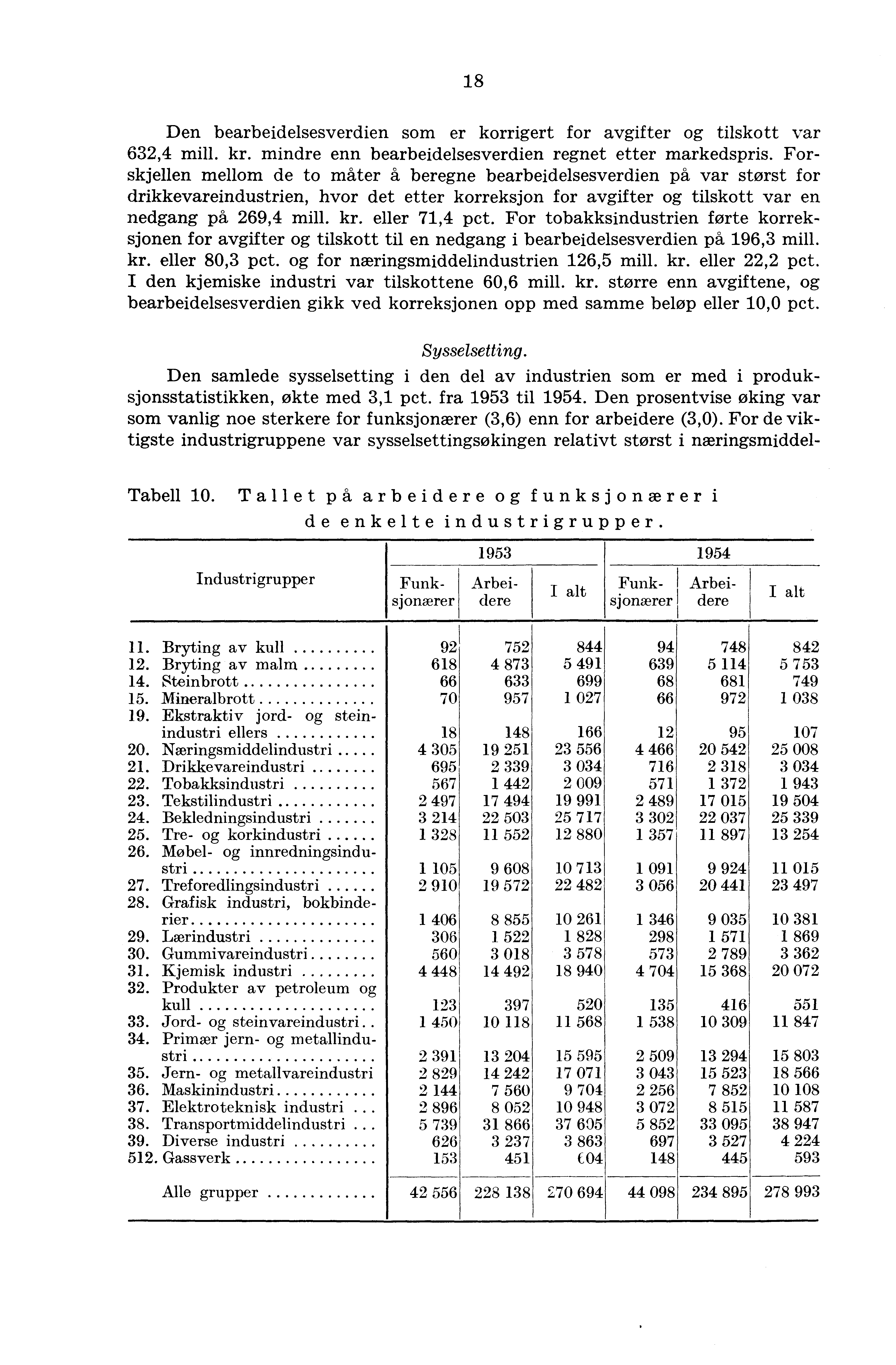 18 Den bearbeidelsesverdien som er korrigert for avgifter og tilskott var 632,4 mill. kr. mindre enn bearbeidelsesverdien regnet etter markedspris.